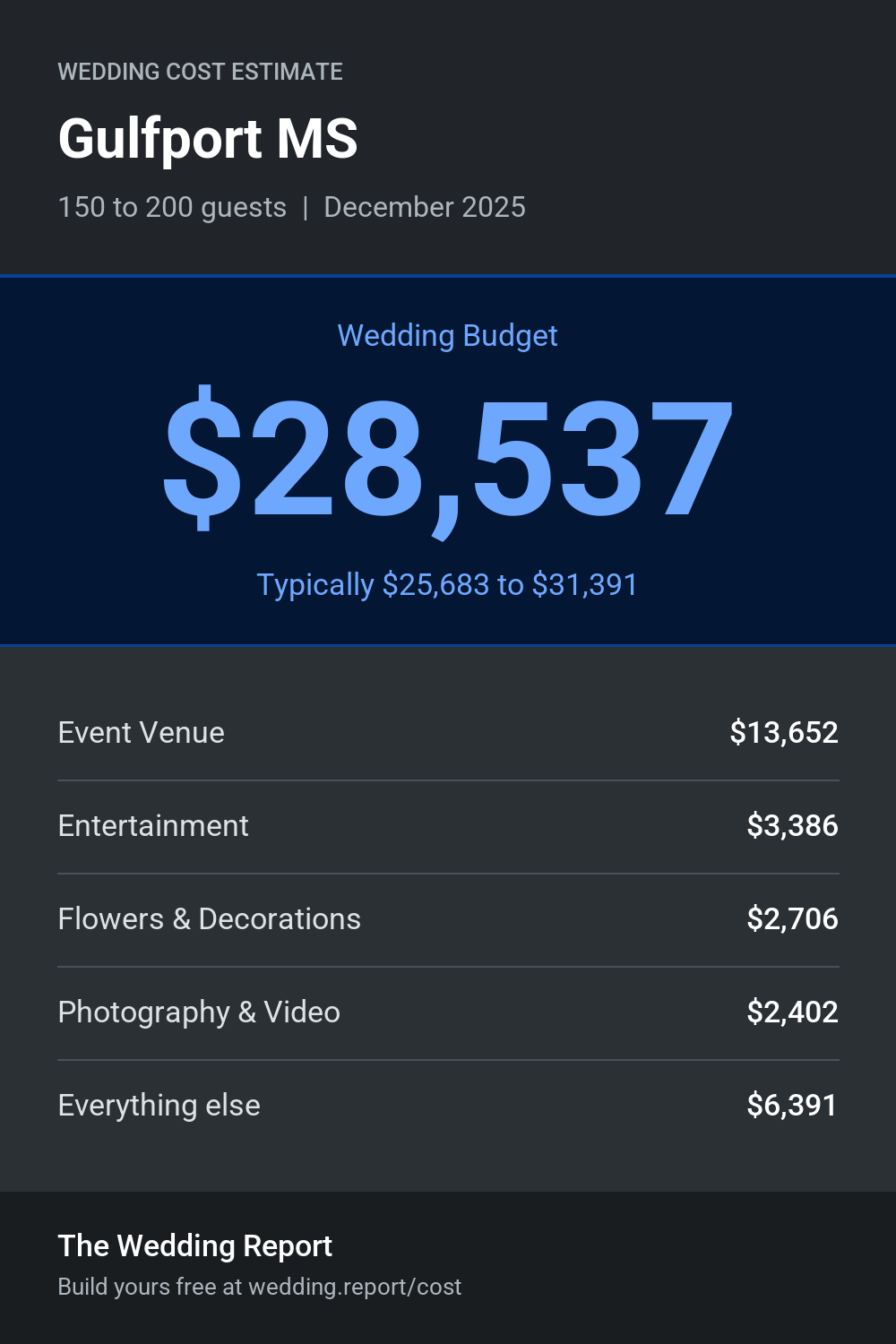 Wedding cost estimate for Gulfport MS