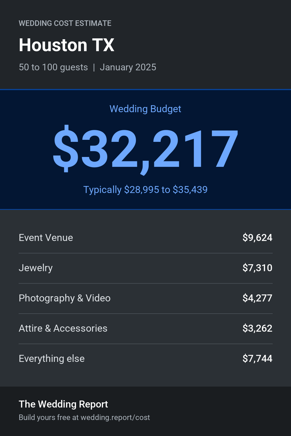 Wedding cost estimate for Houston TX