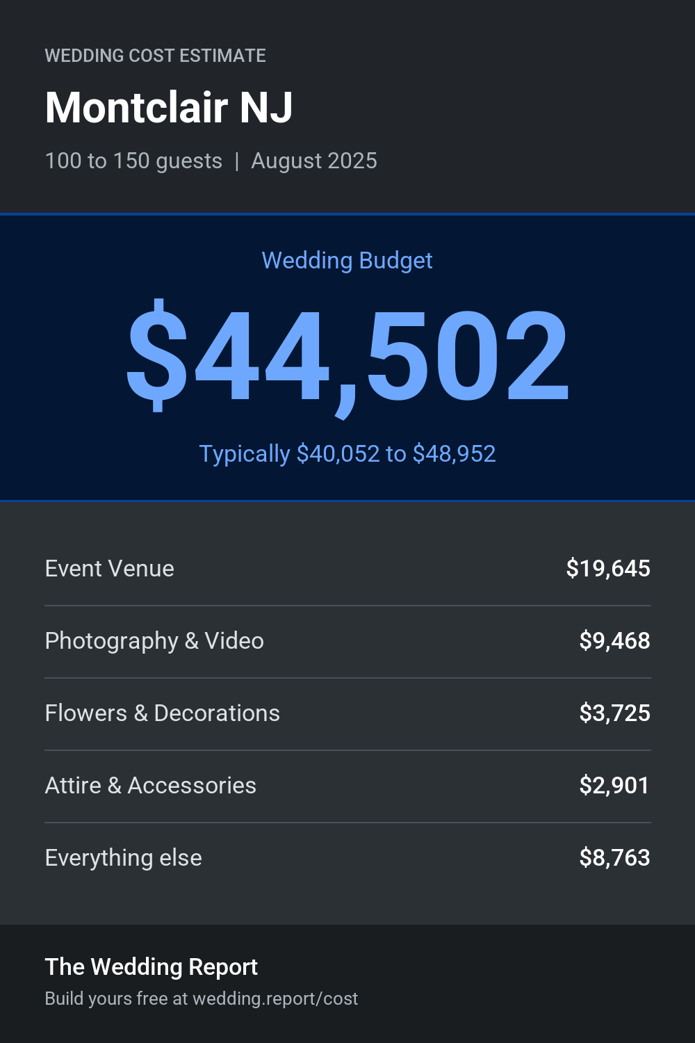 Wedding cost estimate for Montclair NJ
