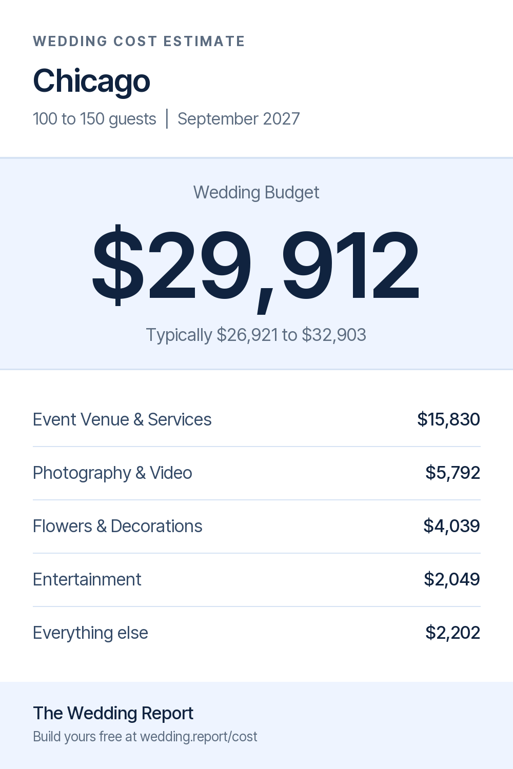 Wedding cost estimate for Chicago