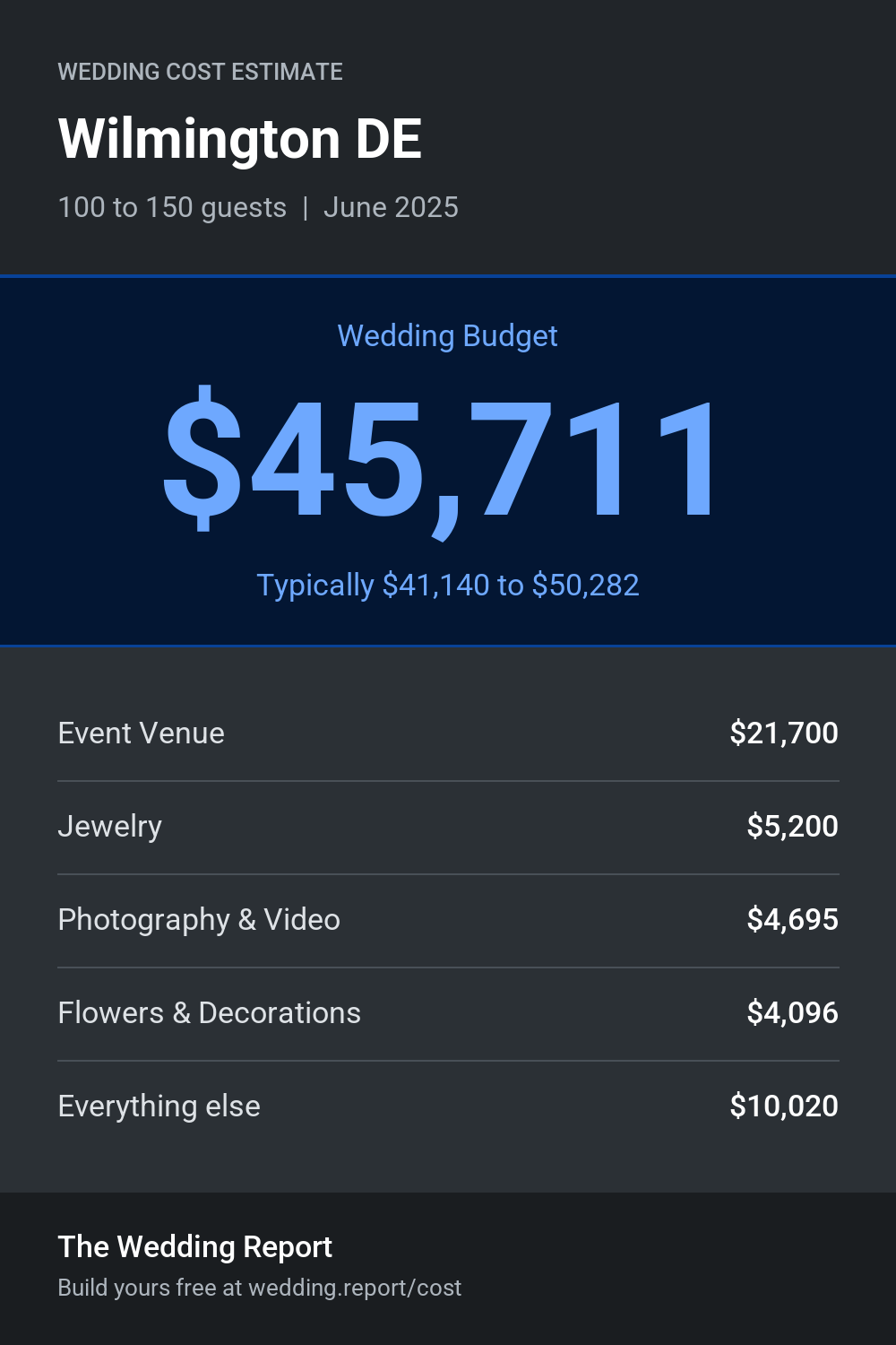Wedding cost estimate for Wilmington DE