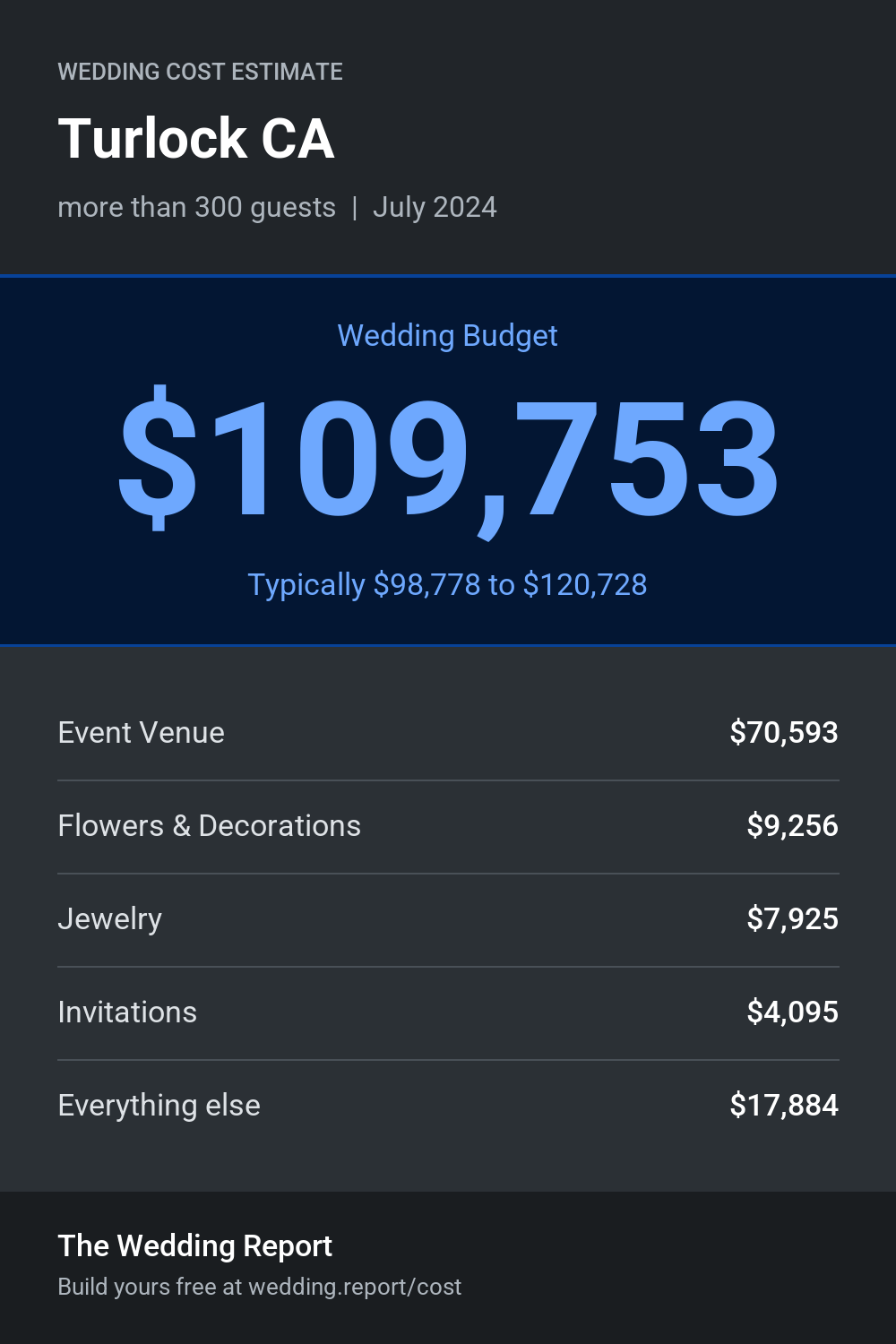 Wedding cost estimate for Turlock CA