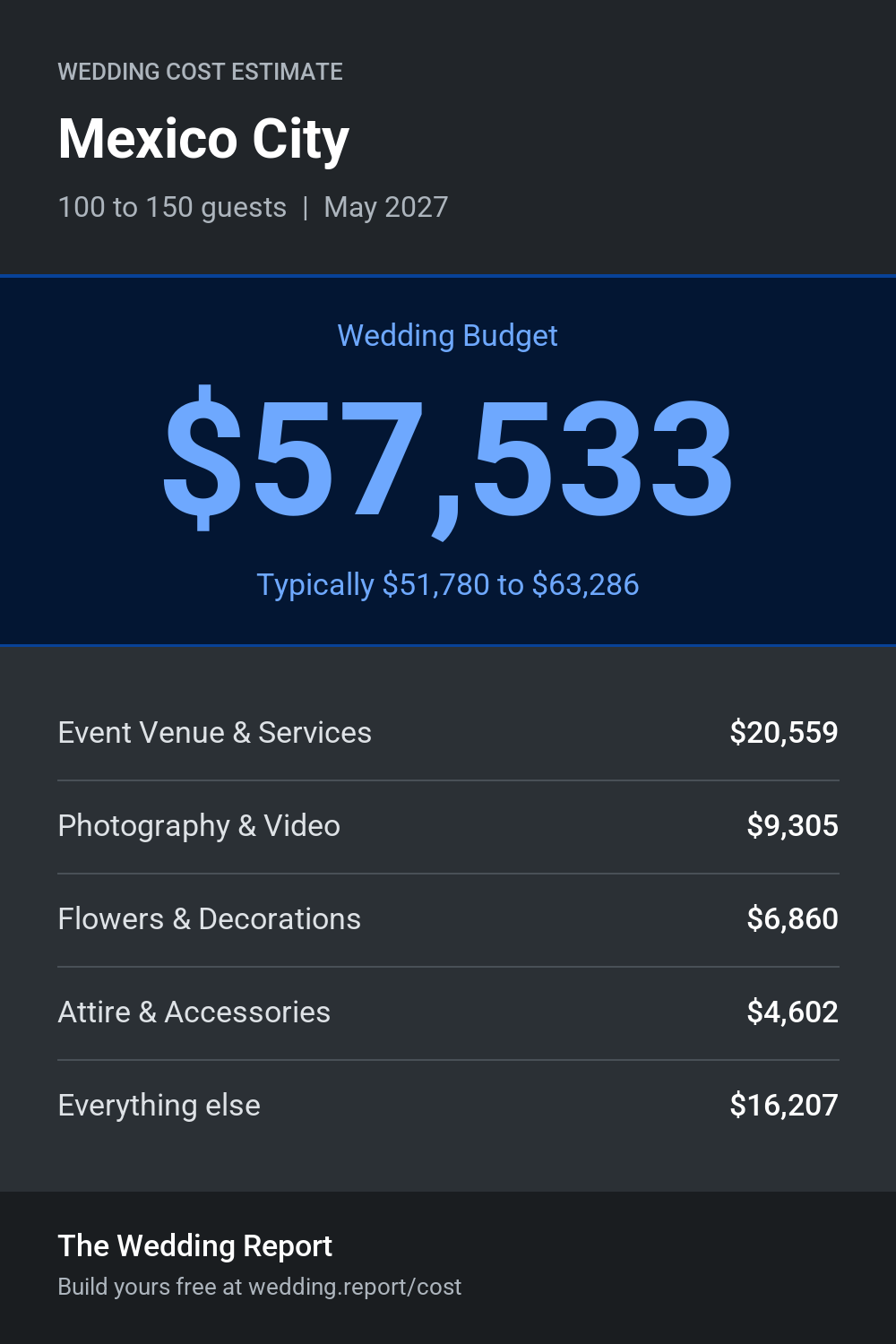 Wedding cost estimate for Mexico City