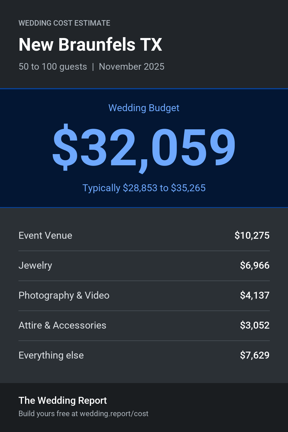 Wedding cost estimate for New Braunfels TX