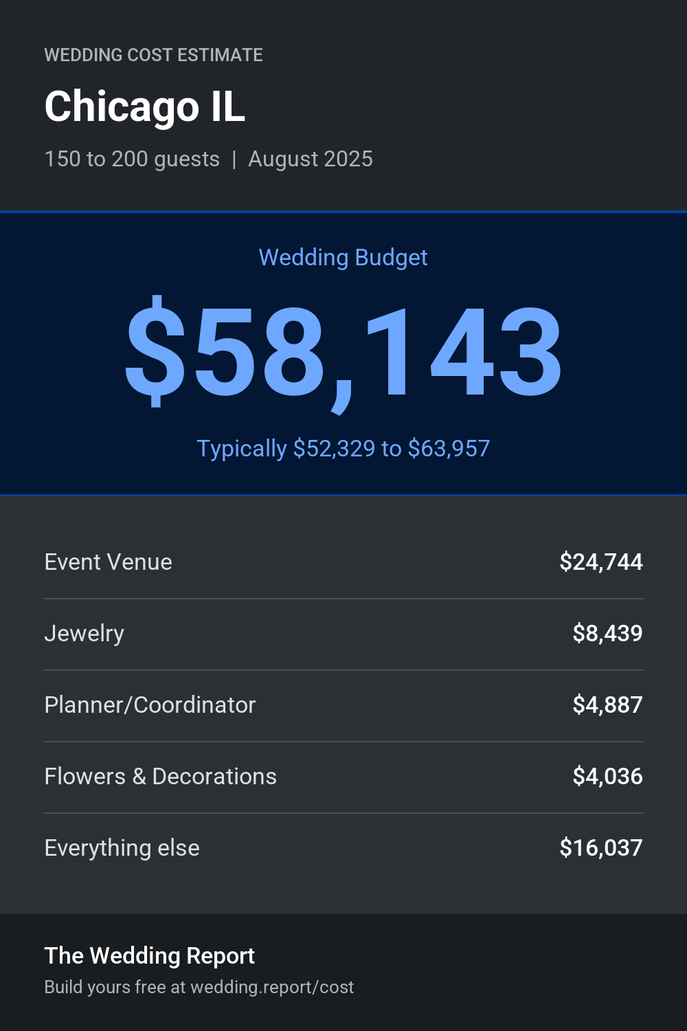 Wedding cost estimate for Chicago IL