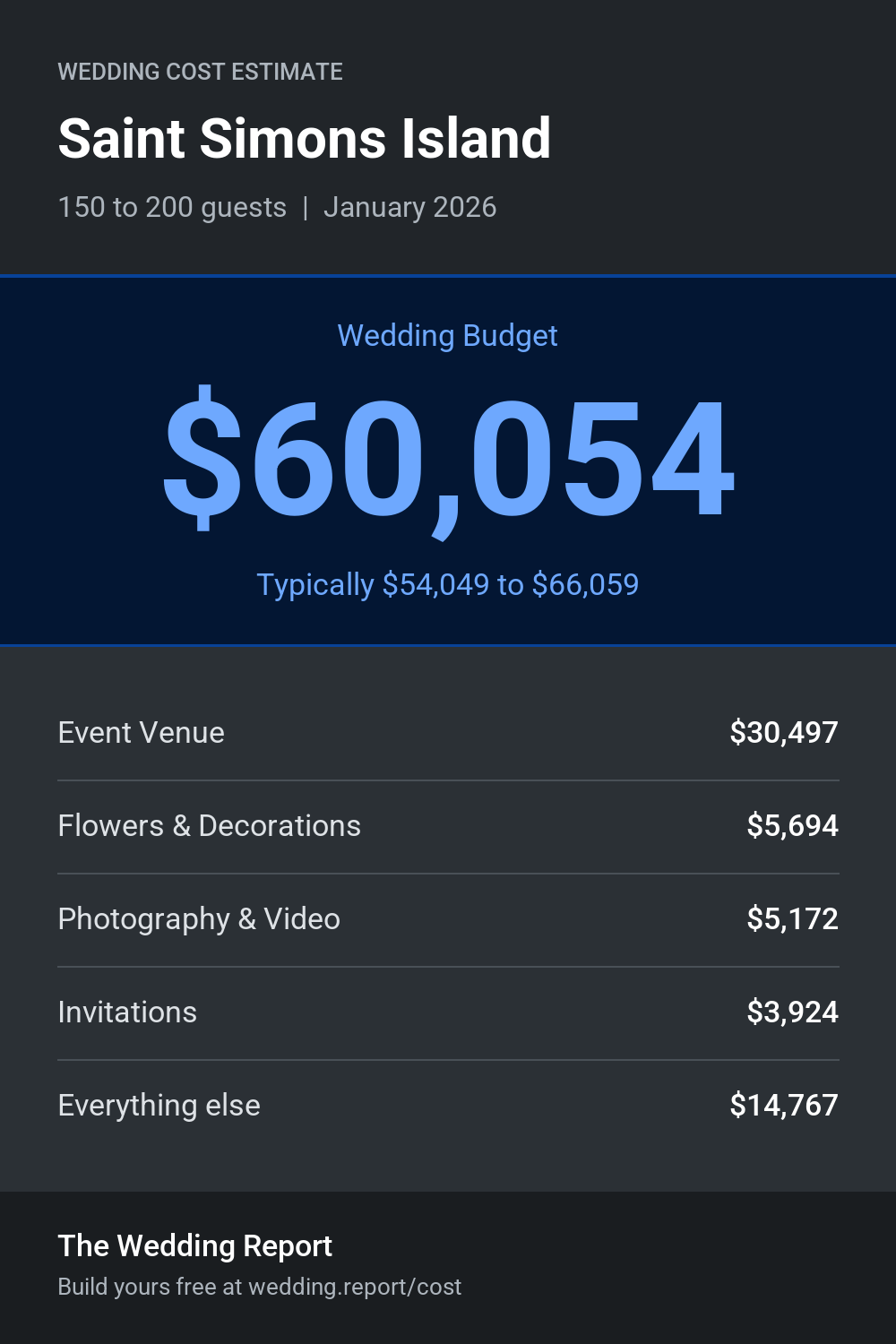 Wedding cost estimate for Saint Simons Island