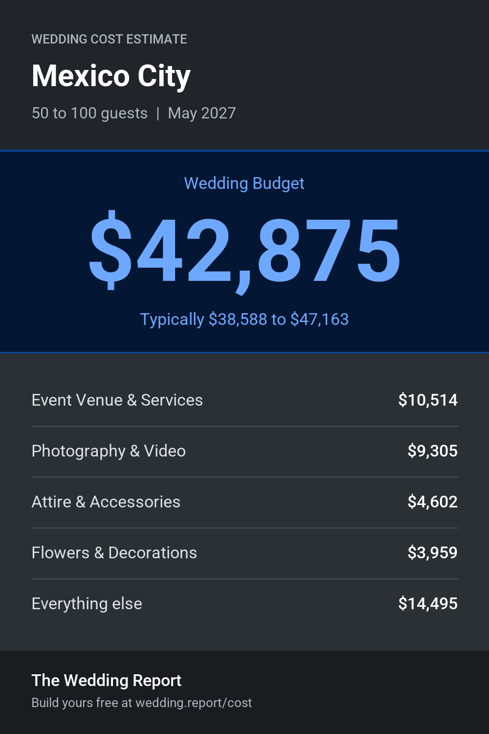 Wedding cost estimate for Mexico City