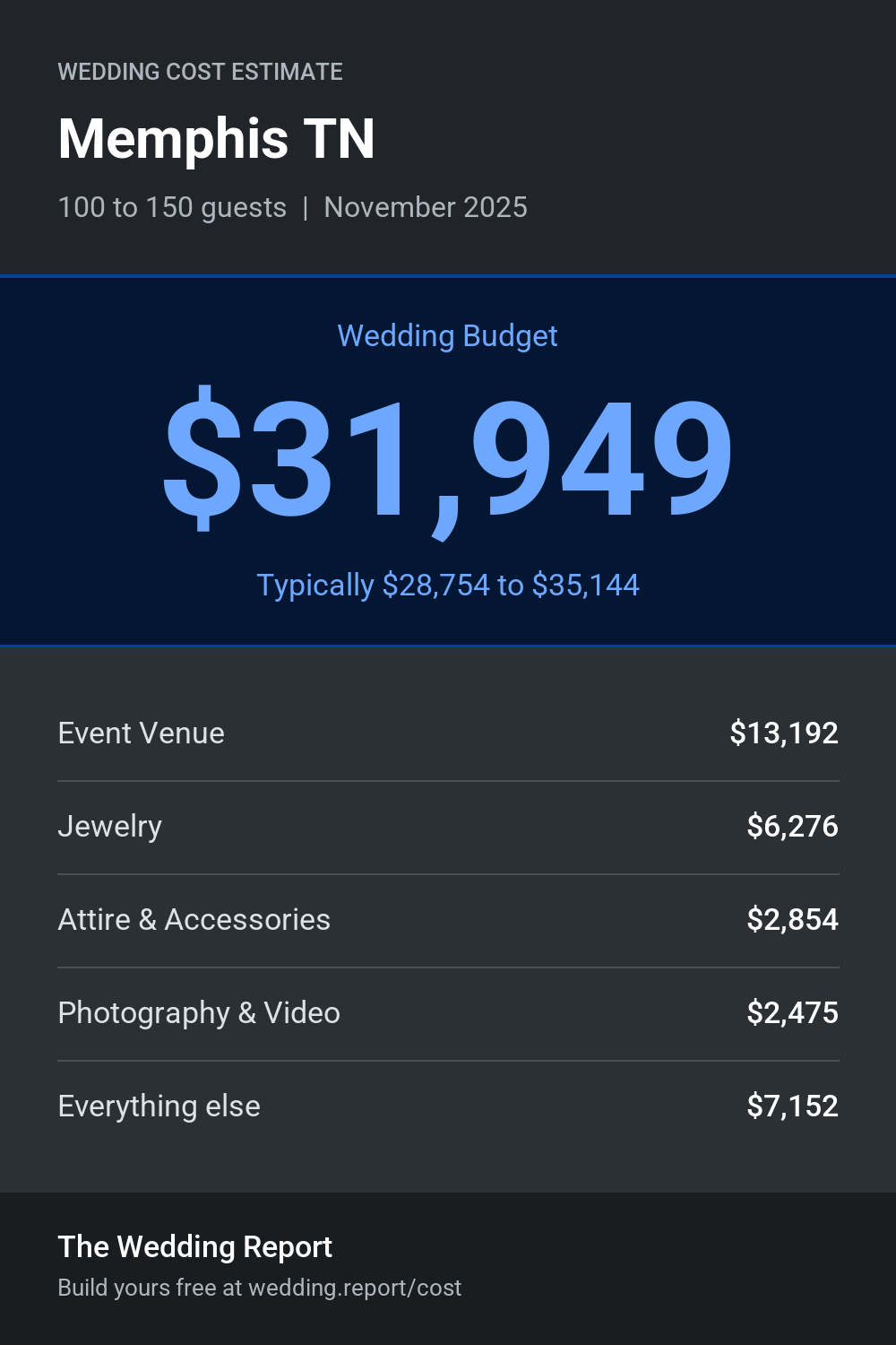 Wedding cost estimate for Memphis TN