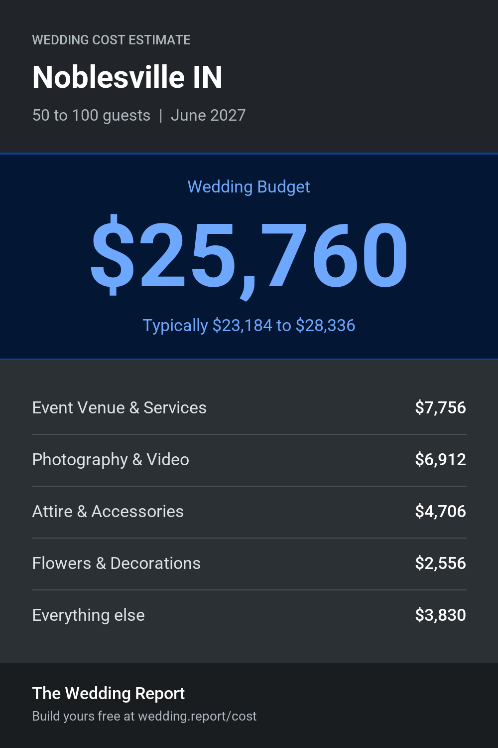 Wedding cost estimate for Noblesville IN