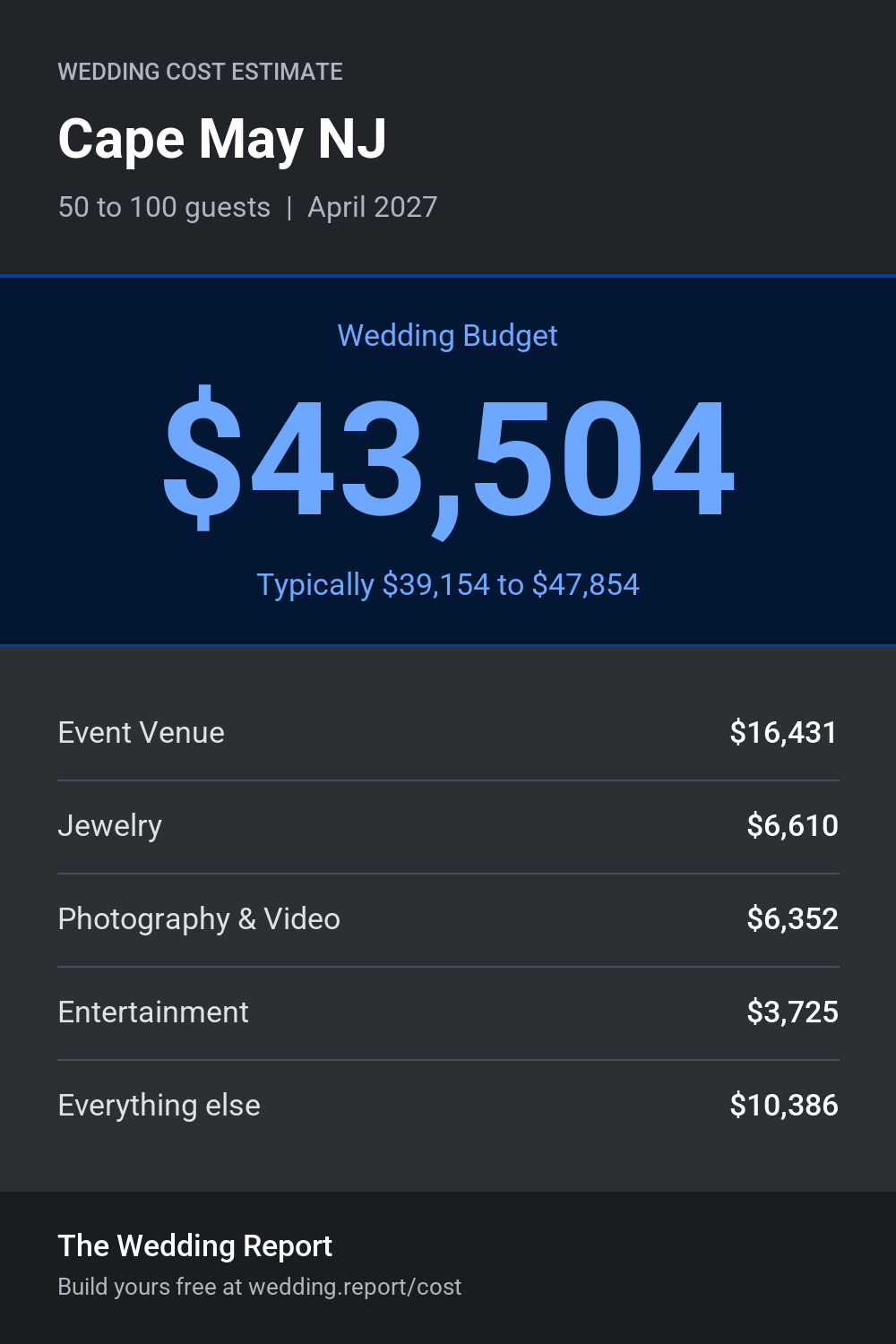 Wedding cost estimate for Cape May NJ