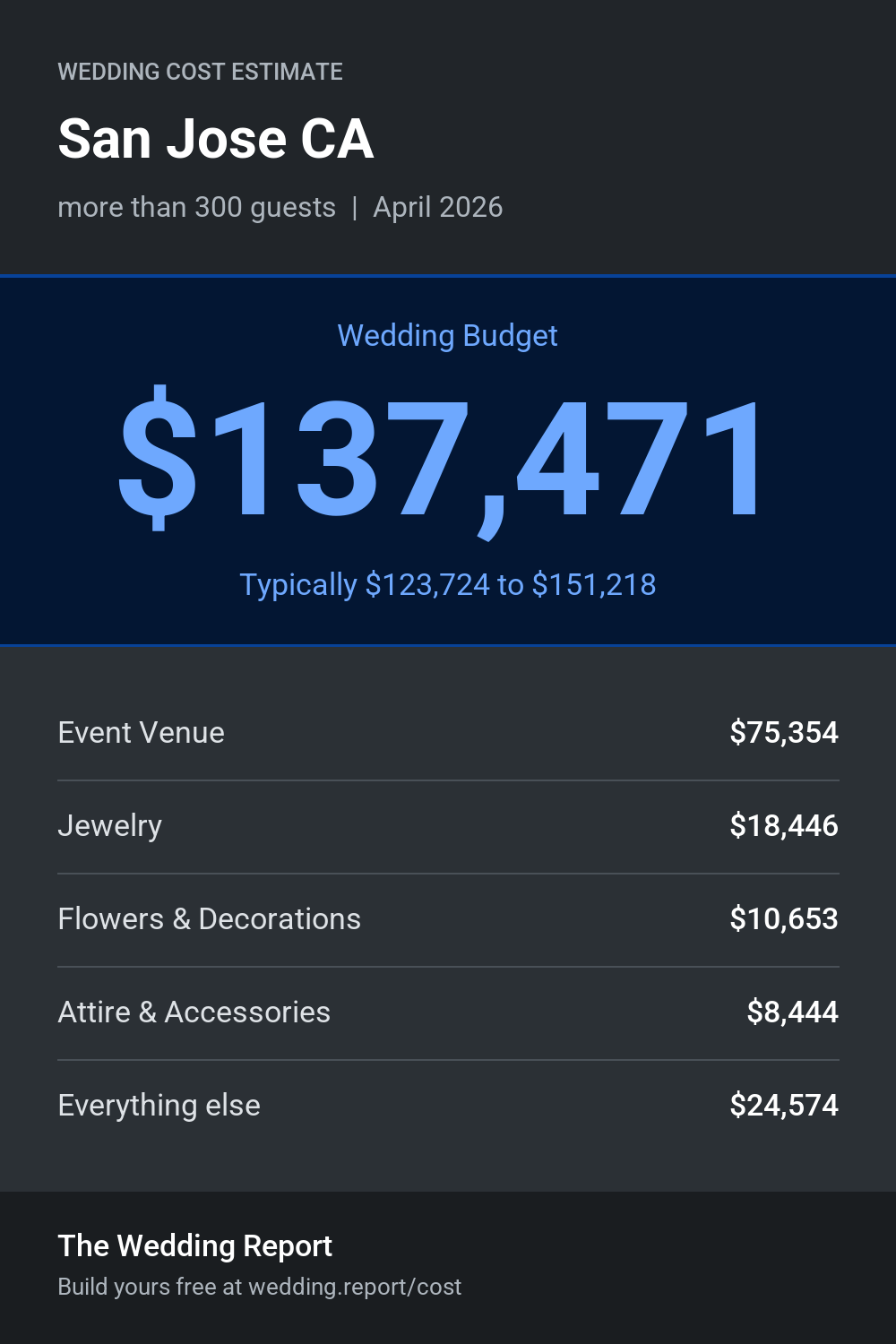 Wedding cost estimate for San Jose CA