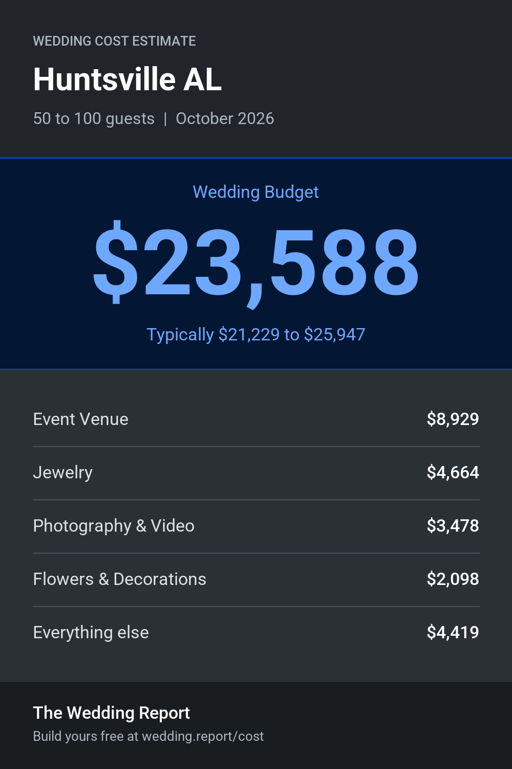 Wedding cost estimate for Huntsville AL
