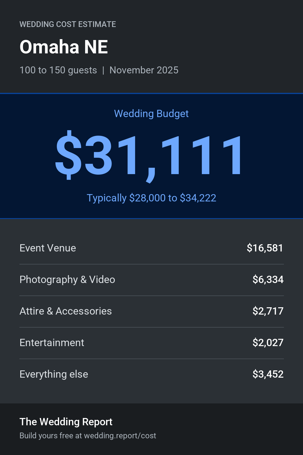 Wedding cost estimate for Omaha NE