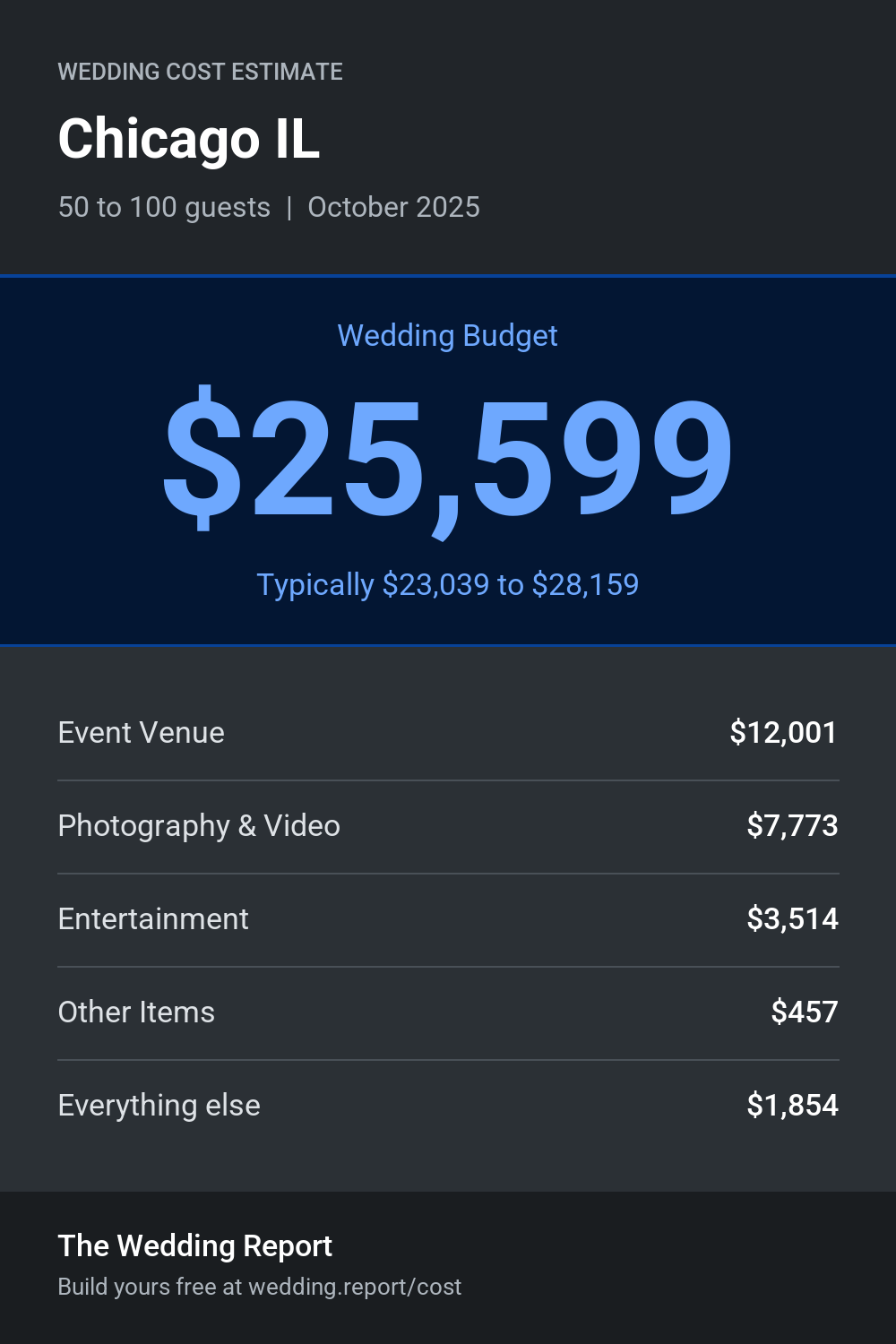 Wedding cost estimate for Chicago IL