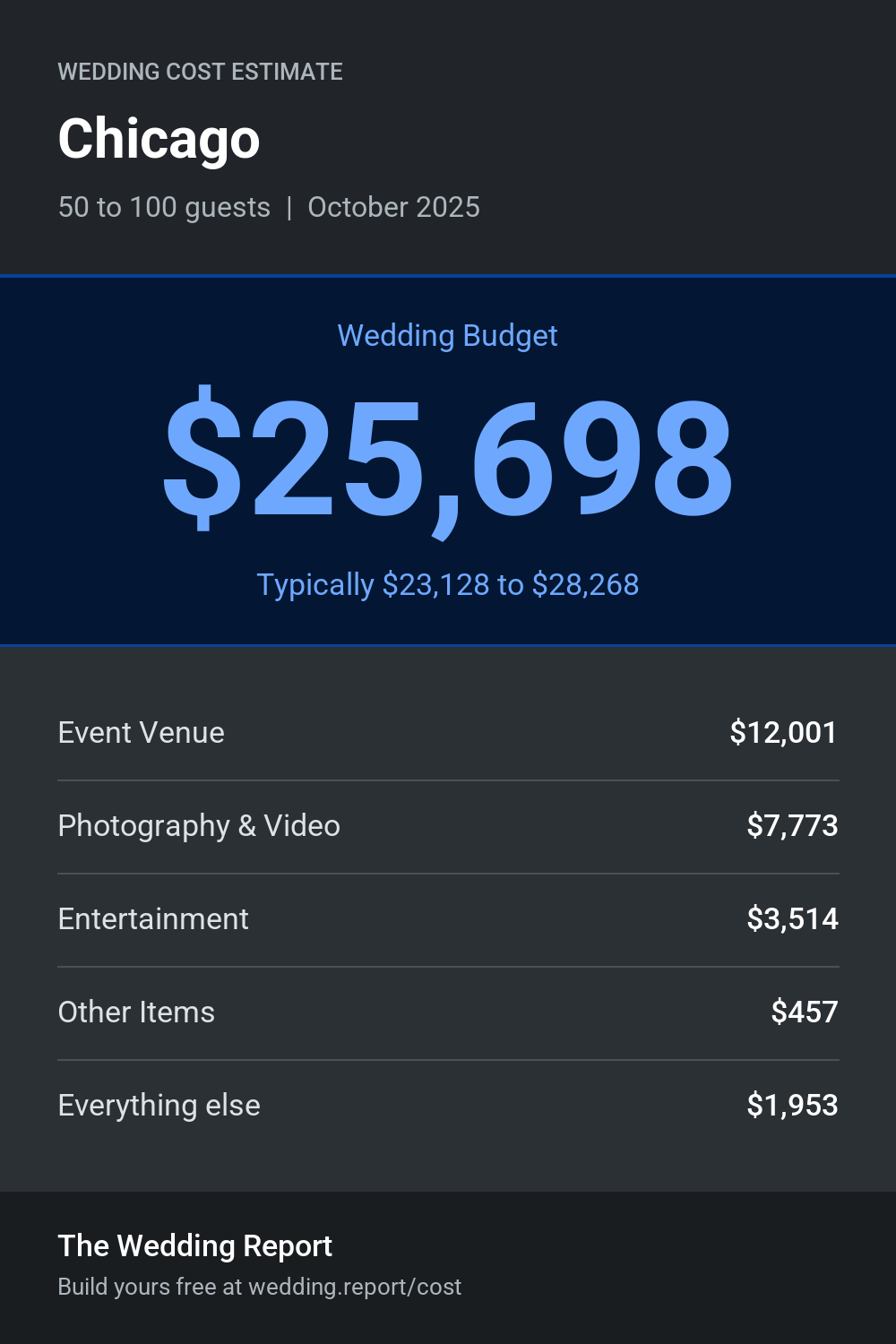 Wedding cost estimate for Chicago