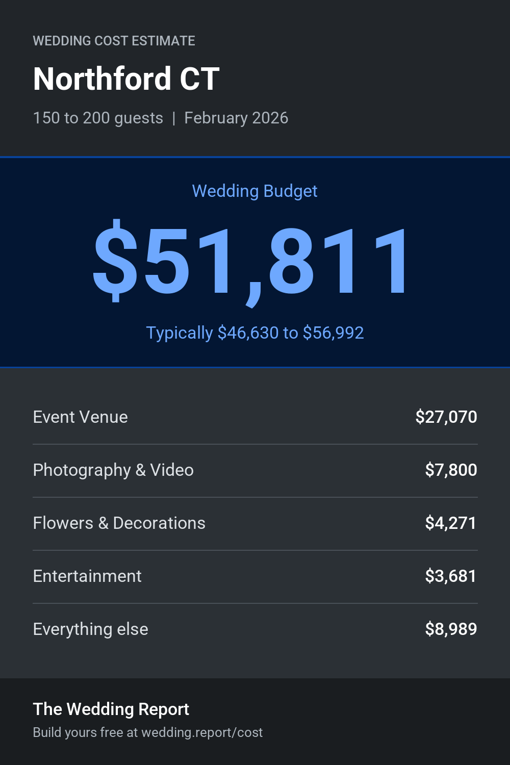 Wedding cost estimate for Northford CT