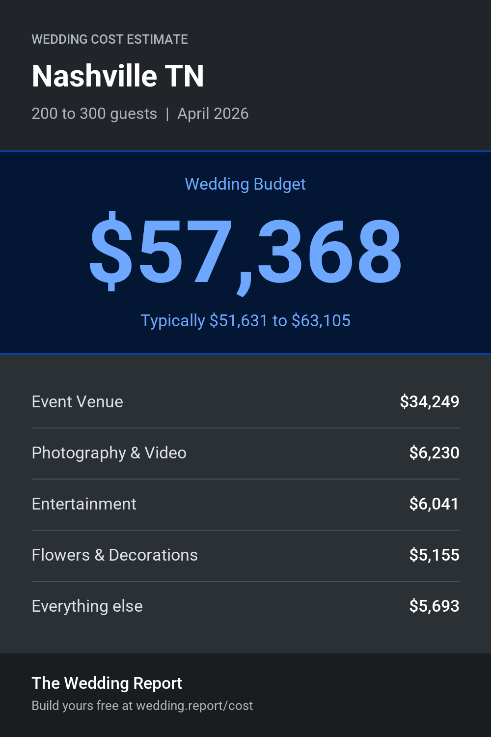Wedding cost estimate for Nashville TN