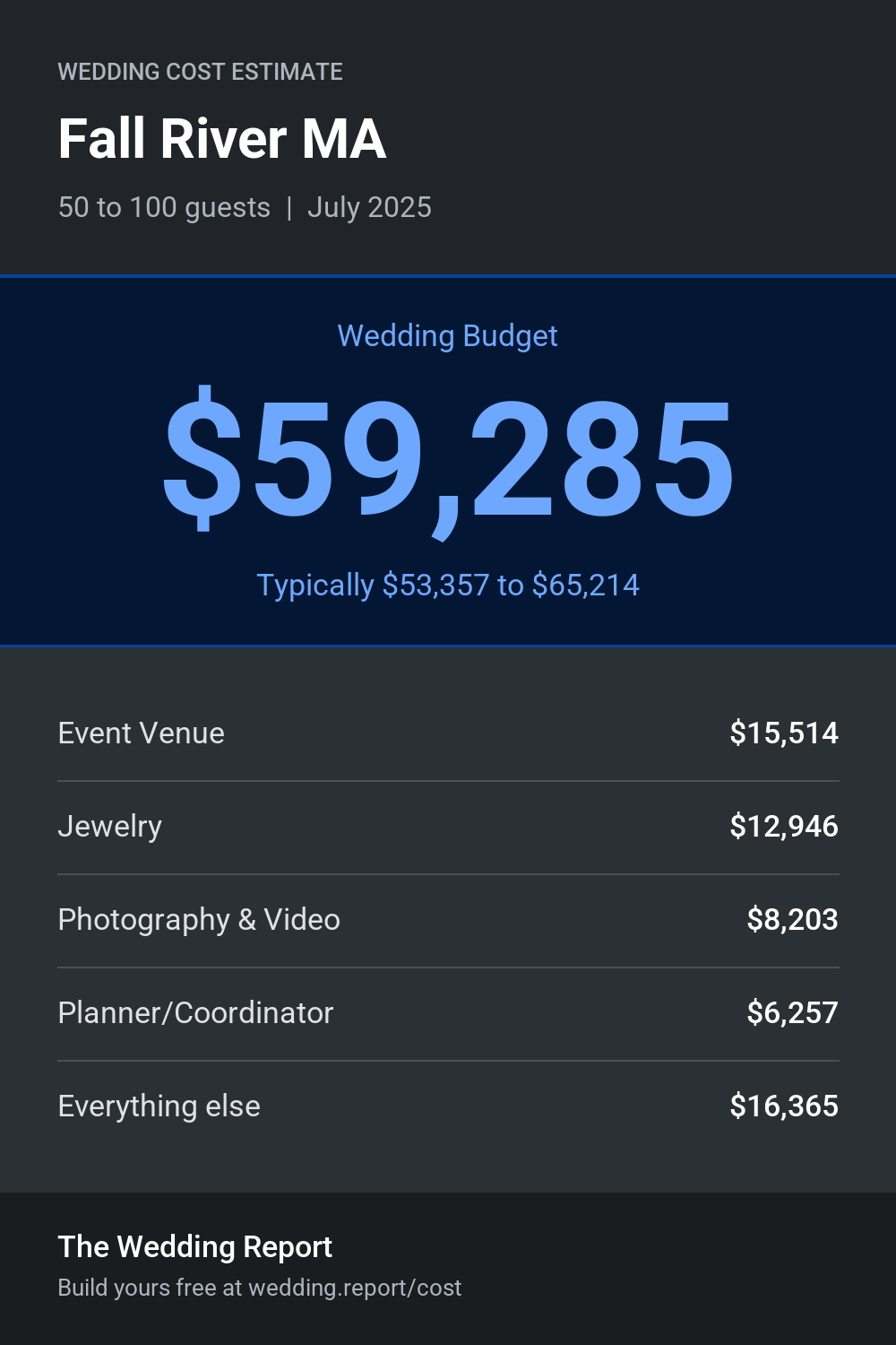 Wedding cost estimate for Fall River MA
