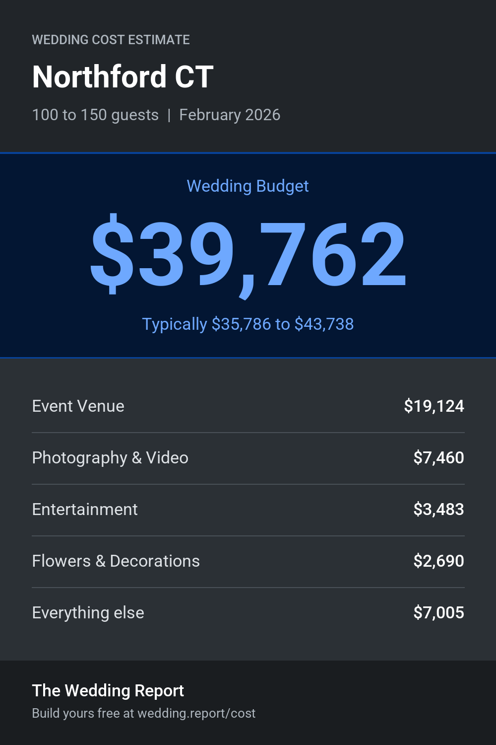 Wedding cost estimate for Northford CT