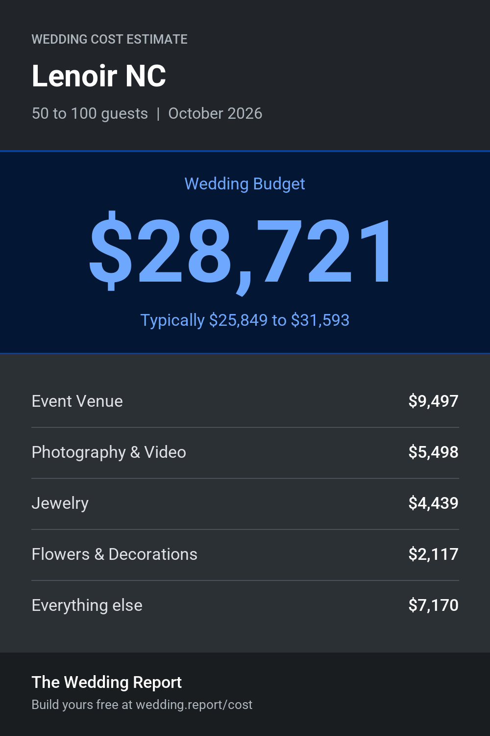 Wedding cost estimate for Lenoir NC