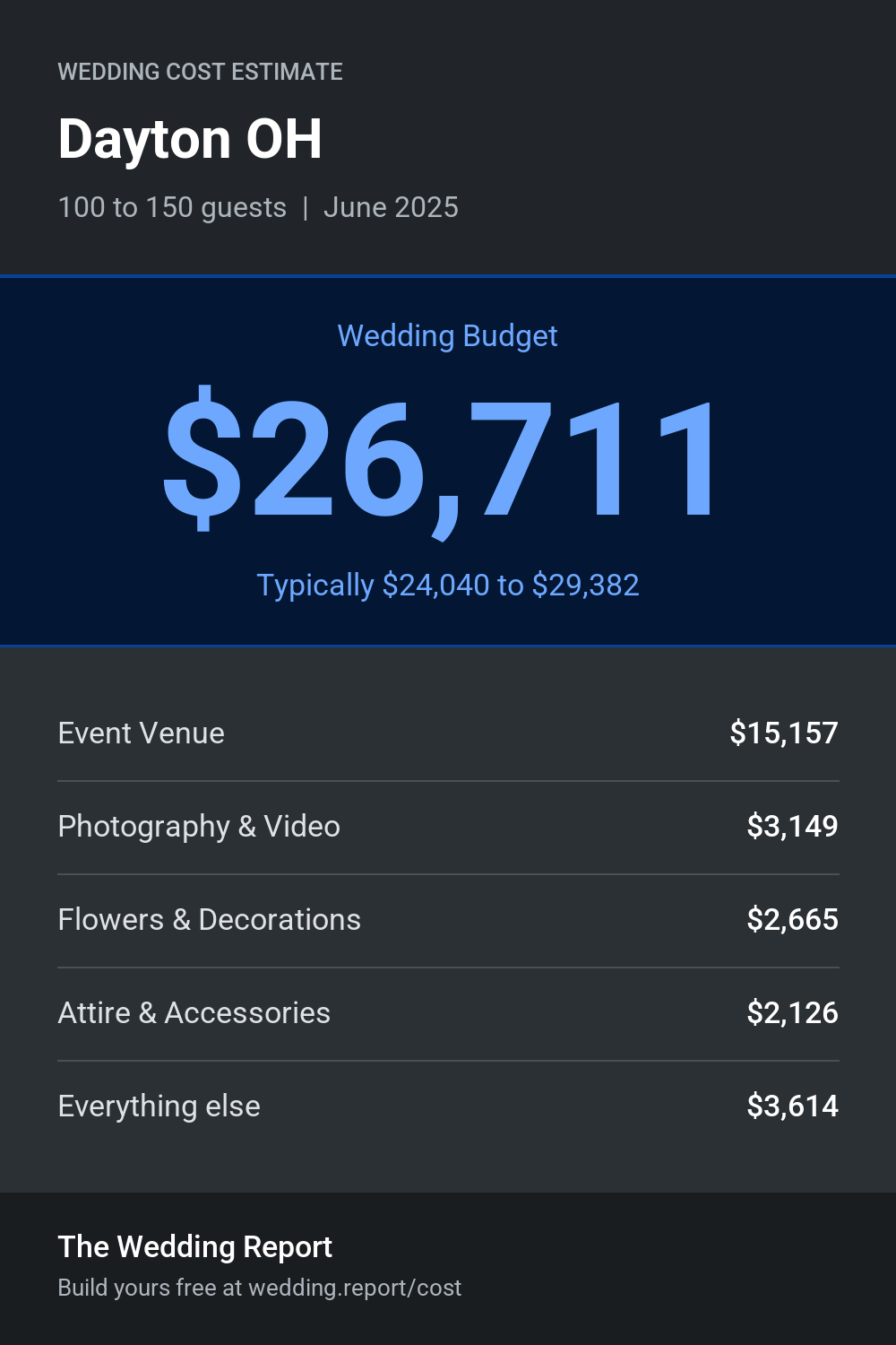 Wedding cost estimate for Dayton OH