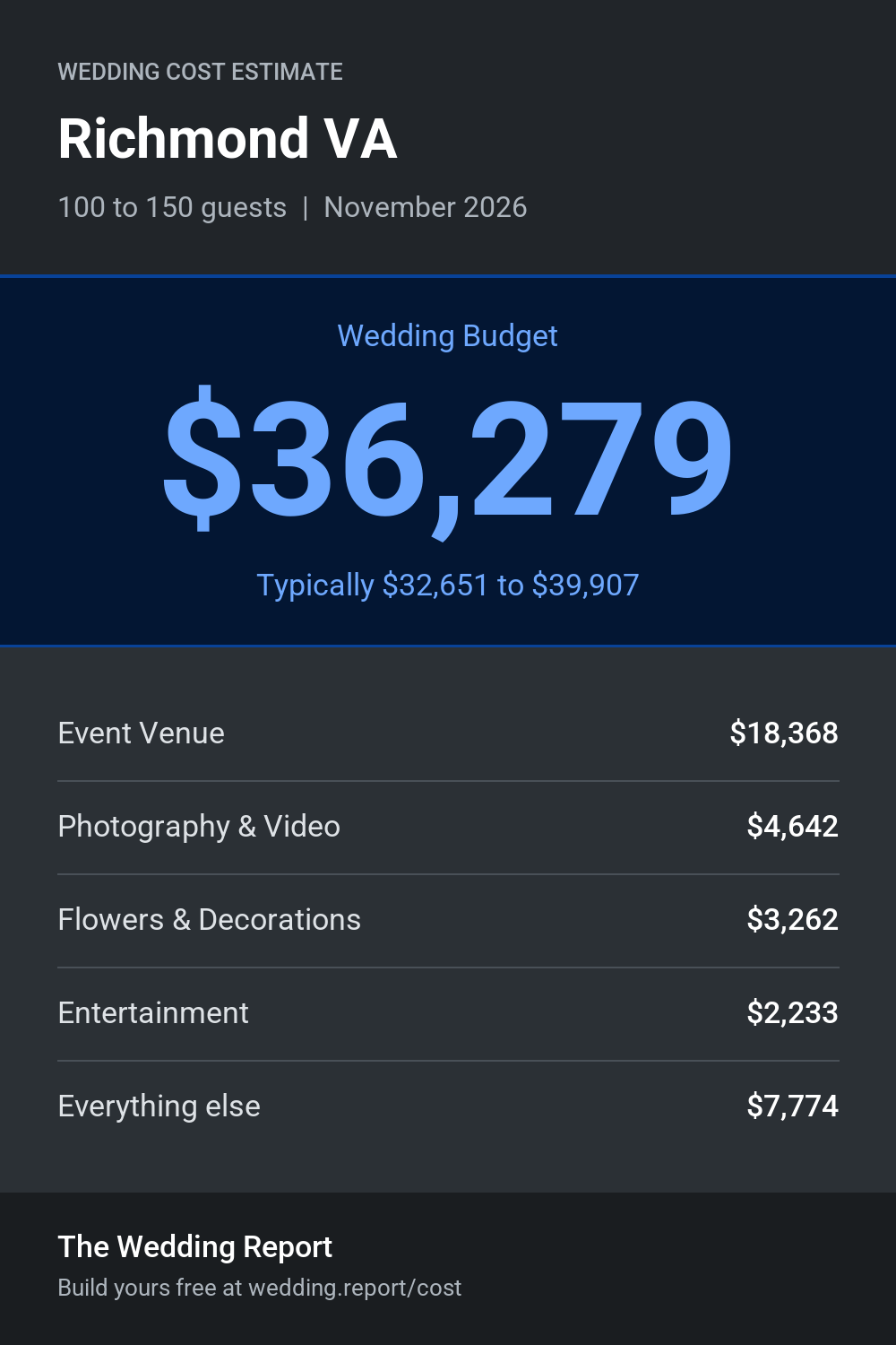 Wedding cost estimate for Richmond VA