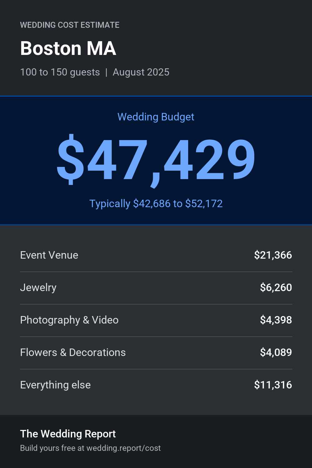 Wedding cost estimate for Boston MA