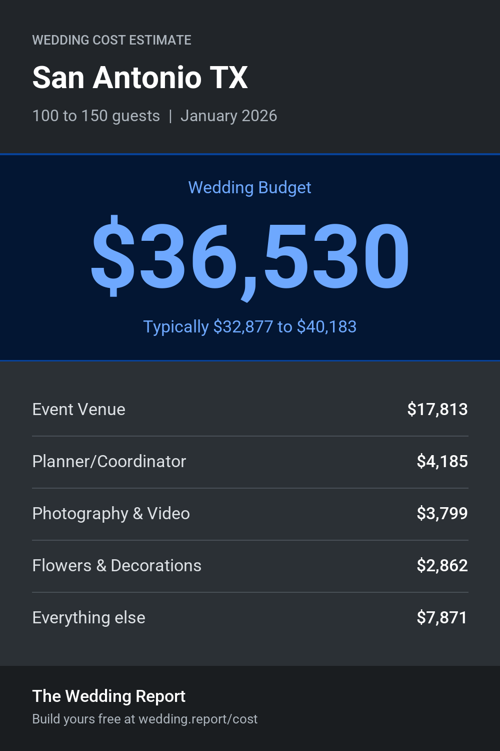 Wedding cost estimate for San Antonio TX