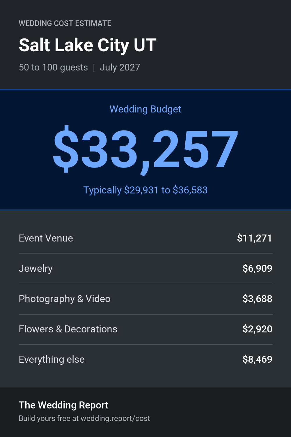 Wedding cost estimate for Salt Lake City UT