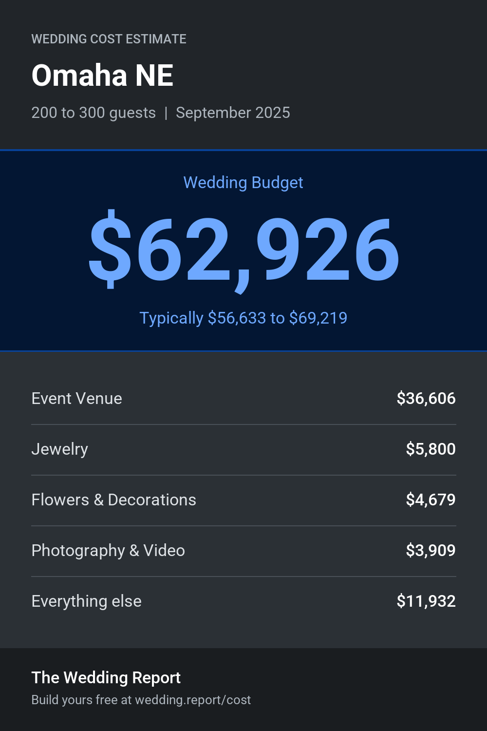 Wedding cost estimate for Omaha NE