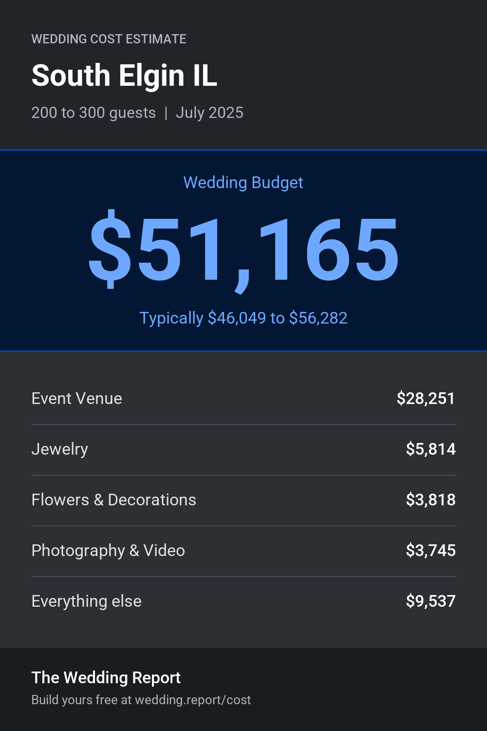 Wedding cost estimate for South Elgin IL