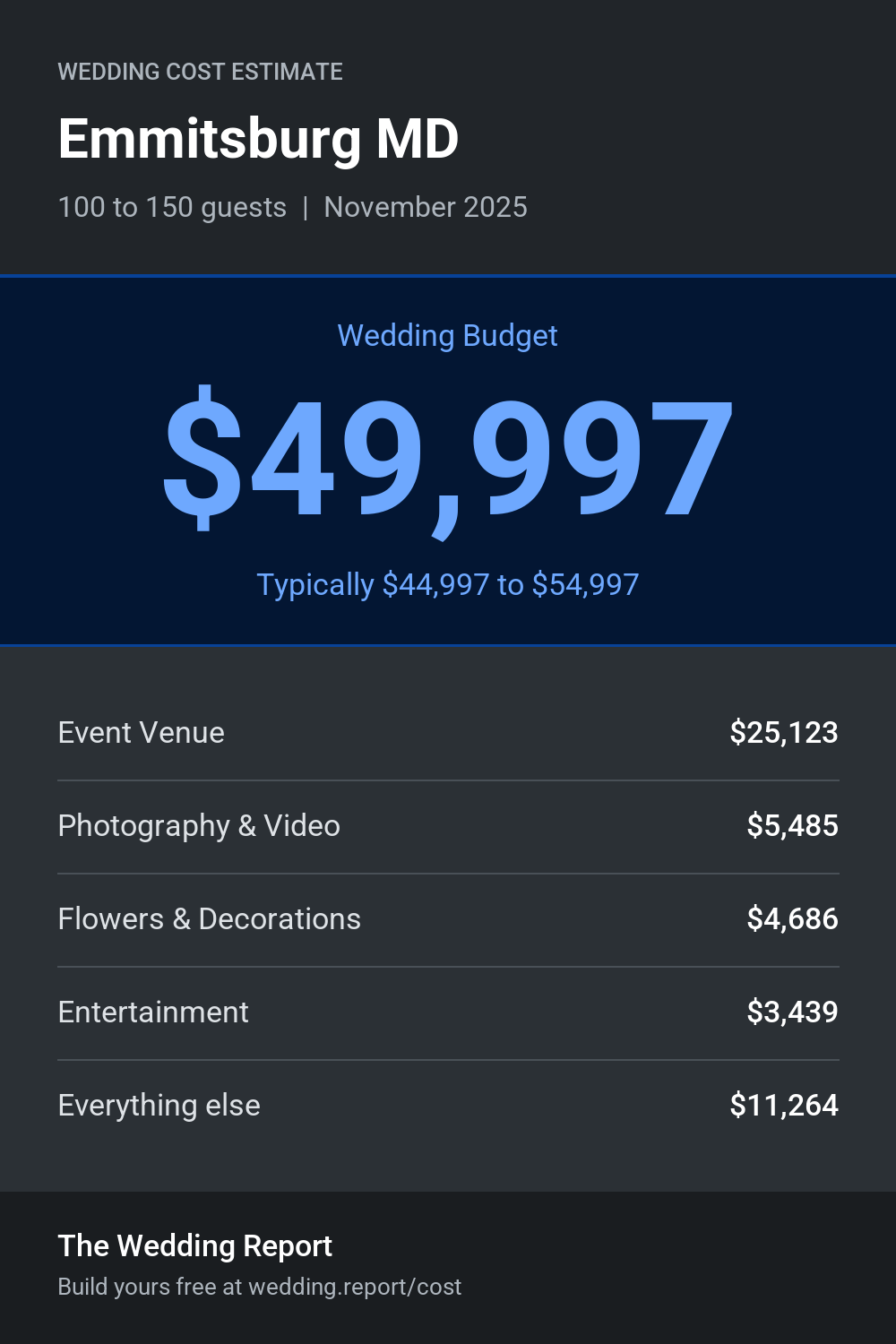 Wedding cost estimate for Emmitsburg MD