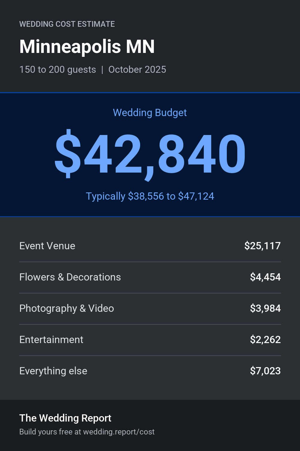 Wedding cost estimate for Minneapolis MN