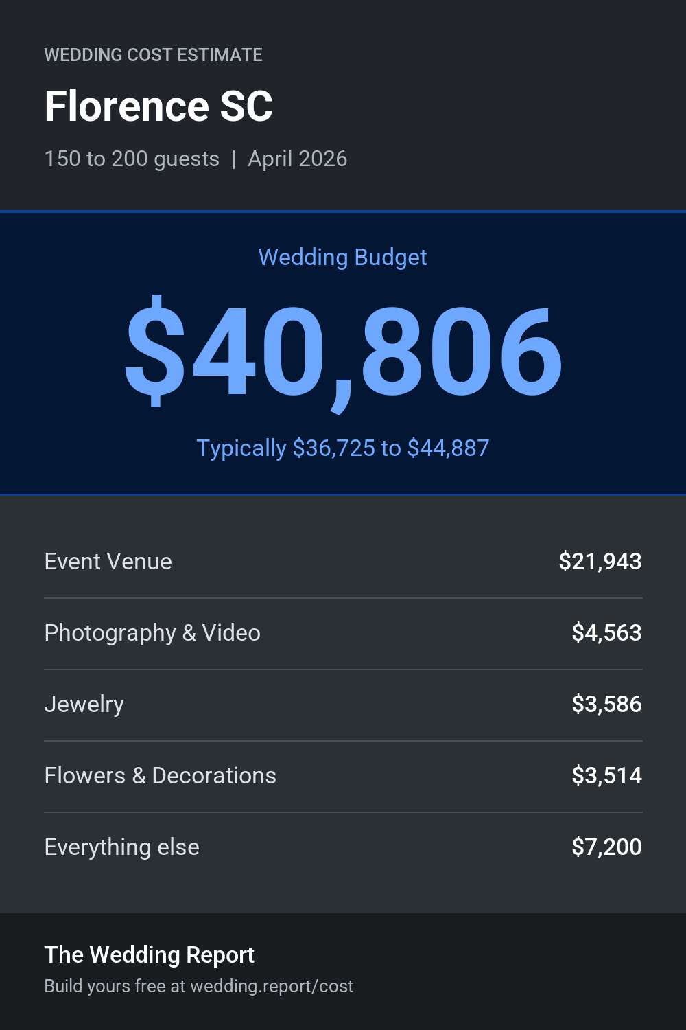 Wedding cost estimate for Florence SC