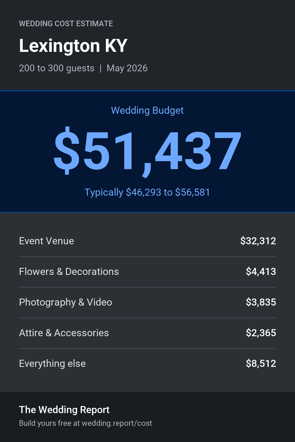Wedding cost estimate for Lexington KY