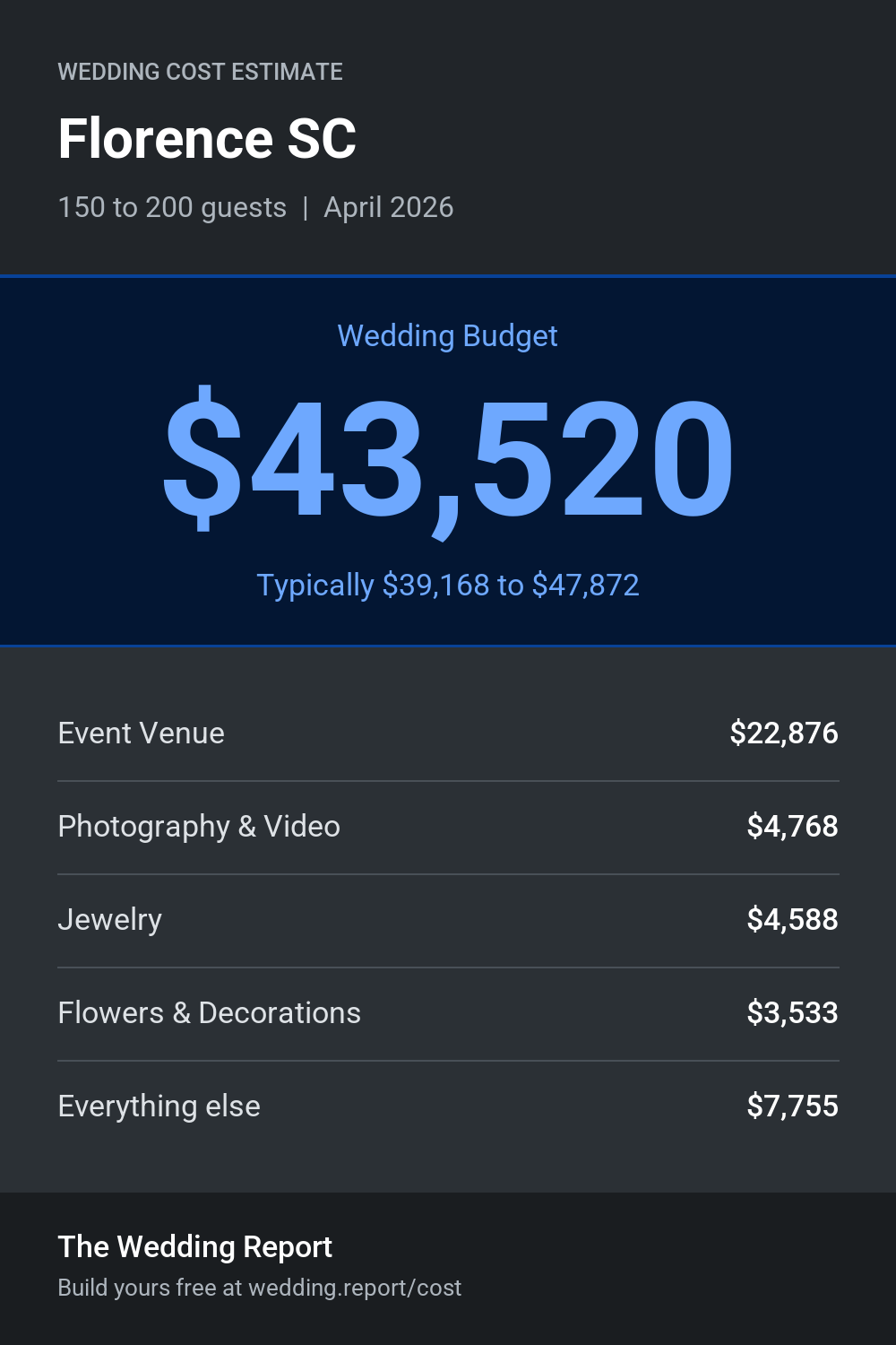Wedding cost estimate for Florence SC