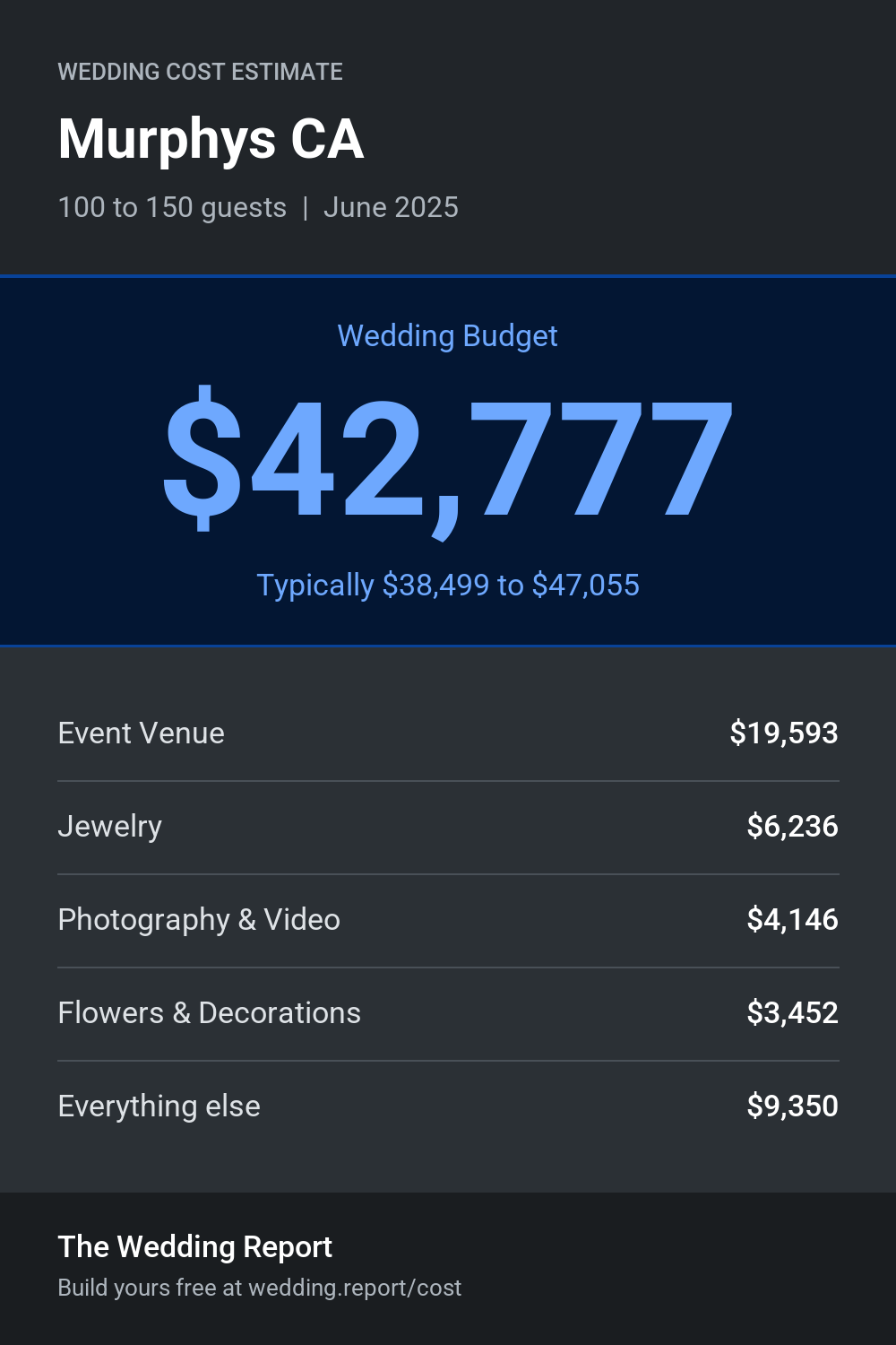 Wedding cost estimate for Murphys CA