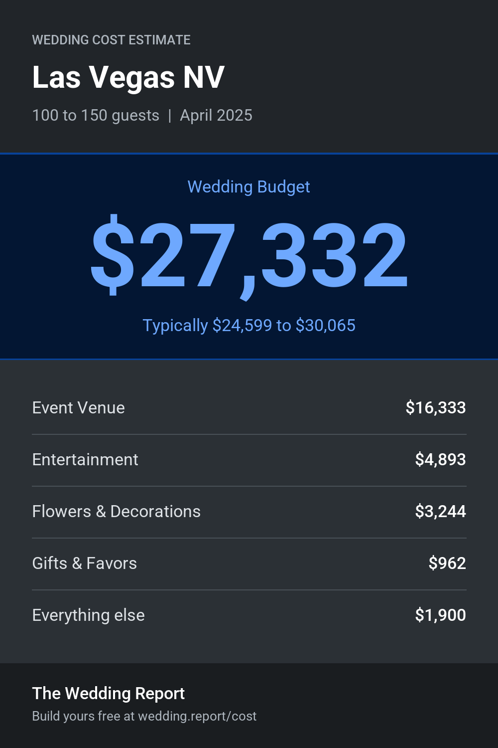 Wedding cost estimate for Las Vegas NV