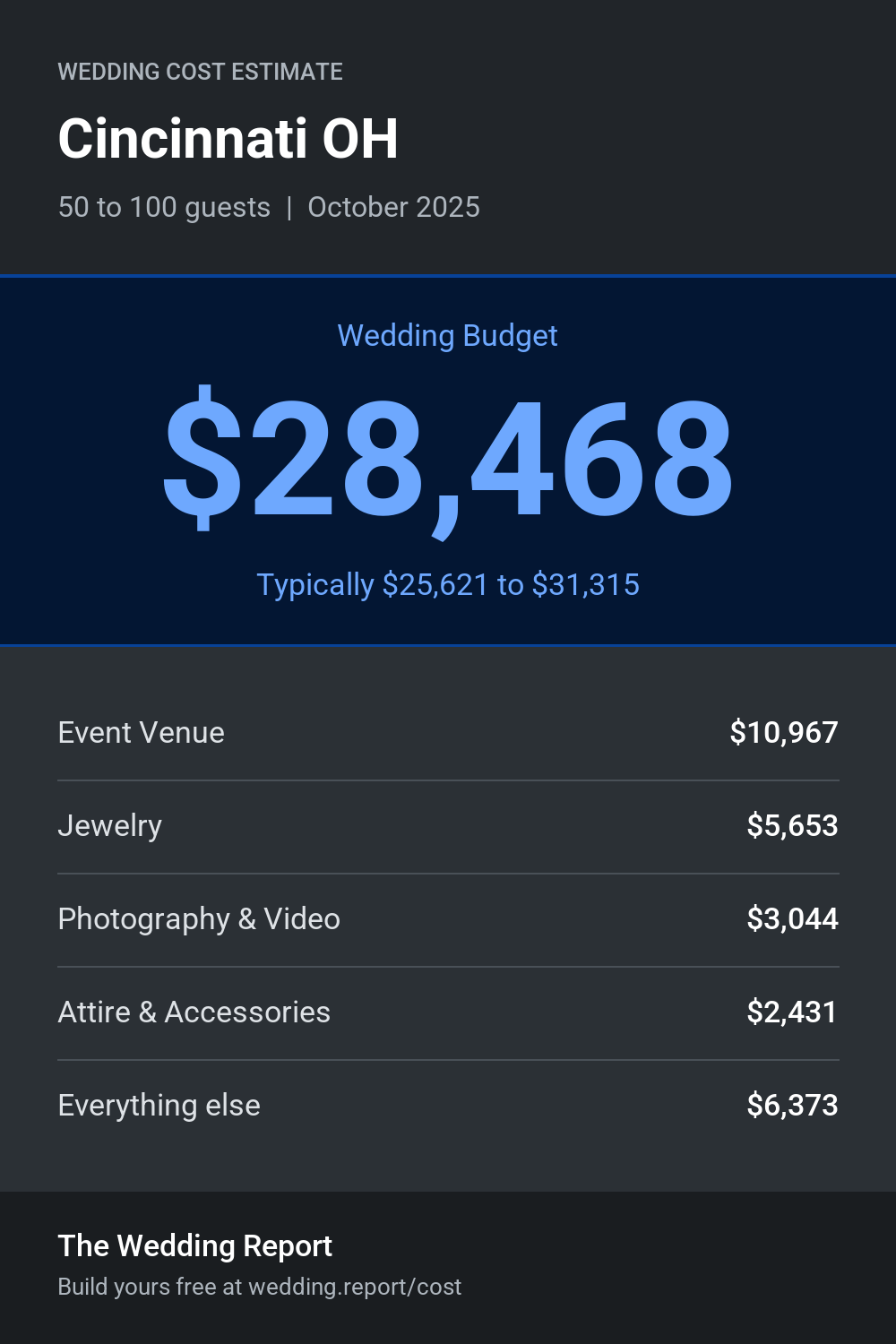 Wedding cost estimate for Cincinnati OH