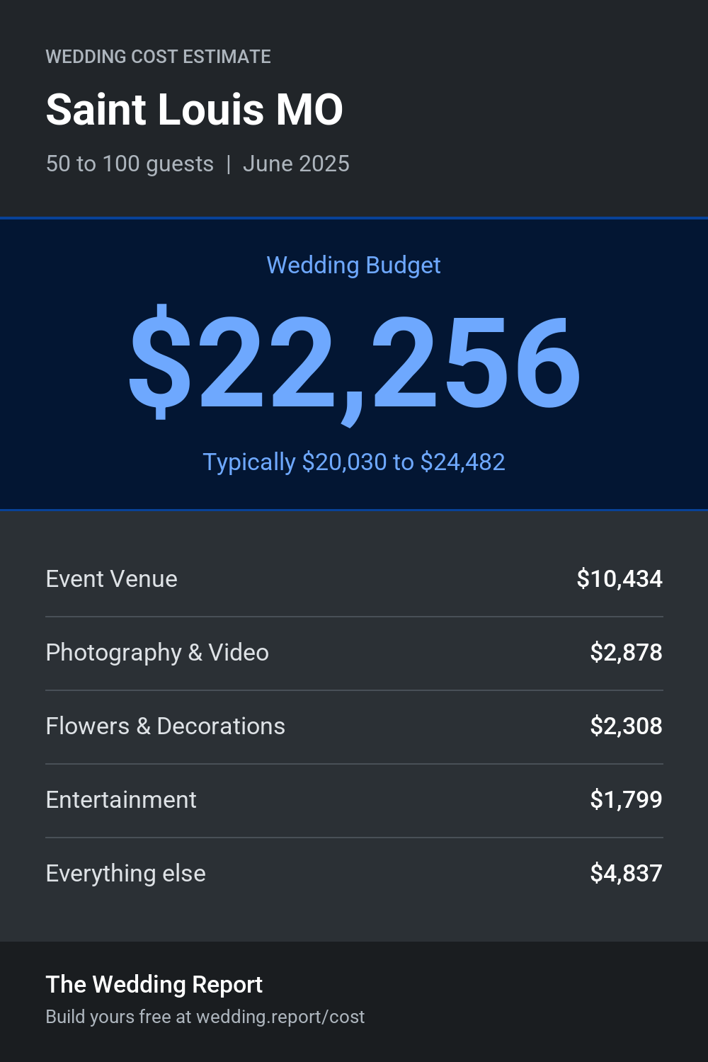 Wedding cost estimate for Saint Louis MO