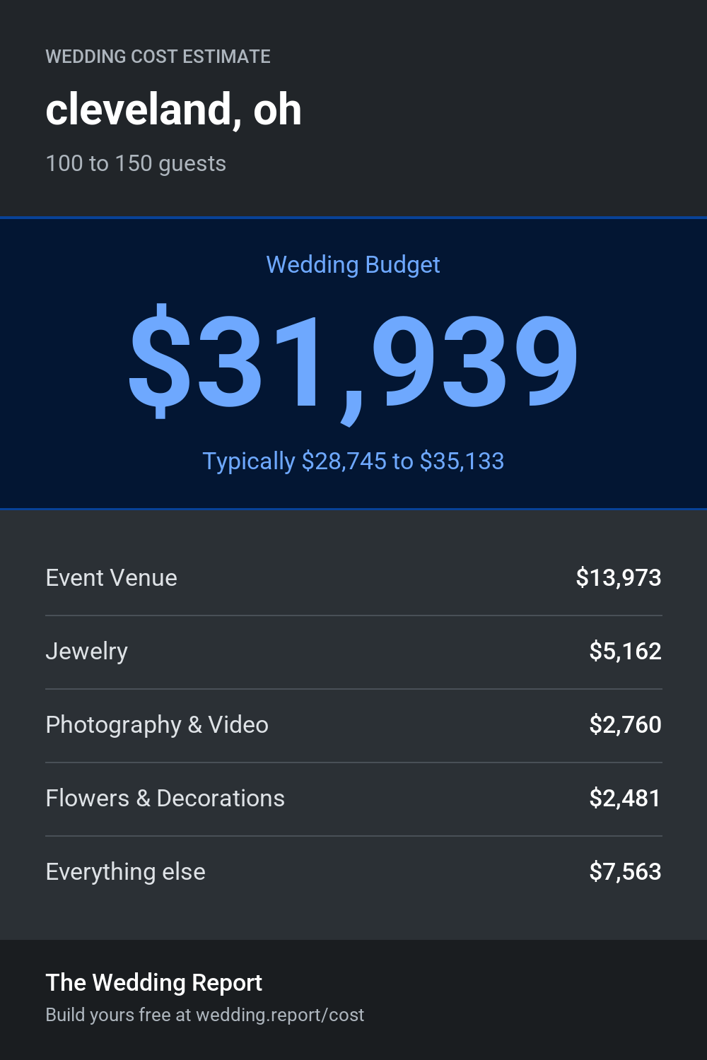 Wedding cost estimate for cleveland, oh