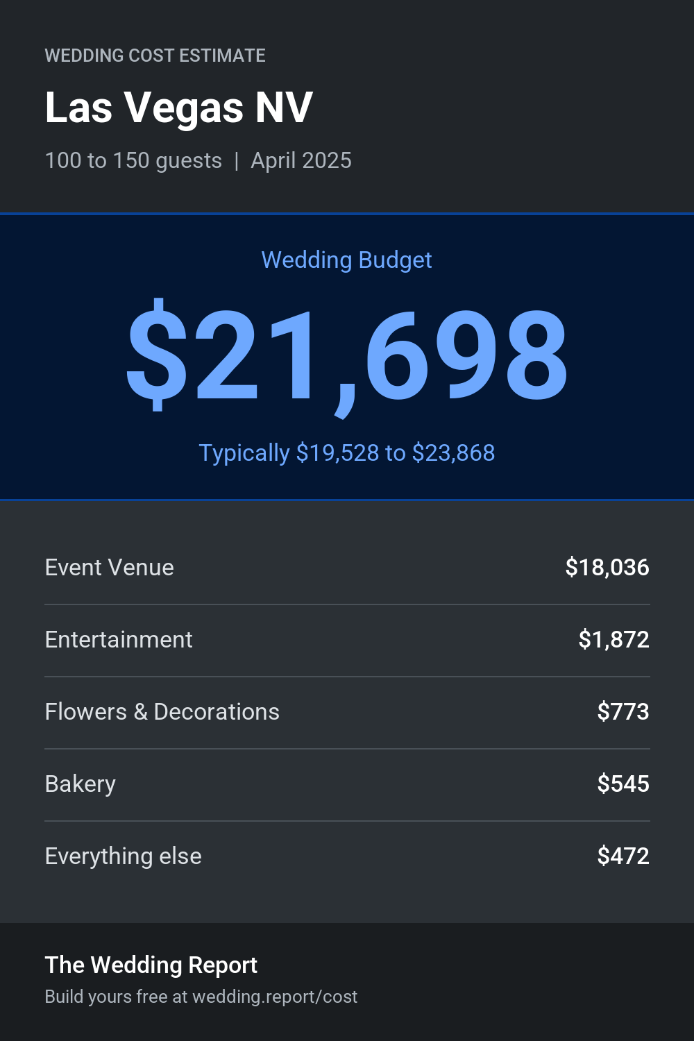 Wedding cost estimate for Las Vegas NV