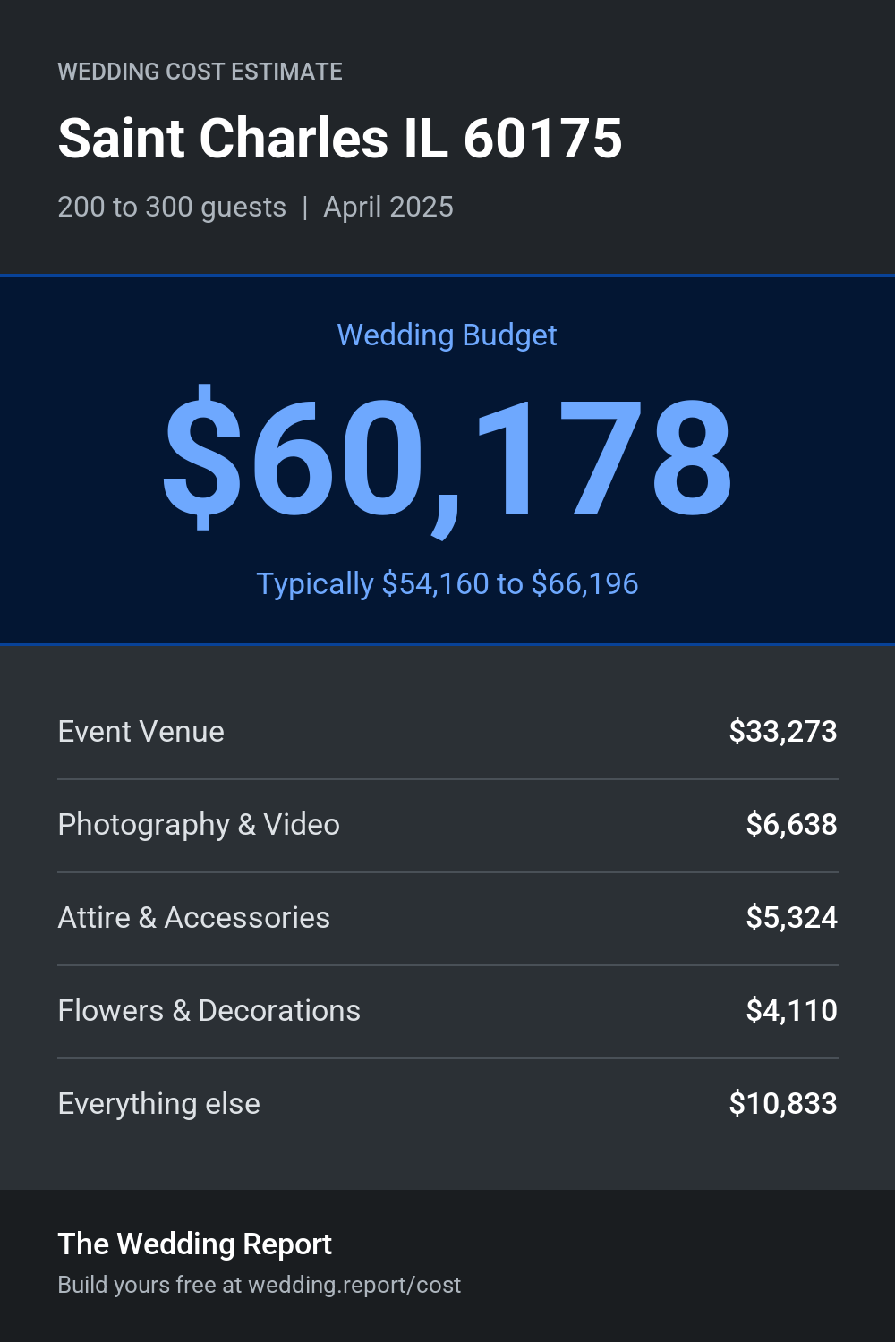 Wedding cost estimate