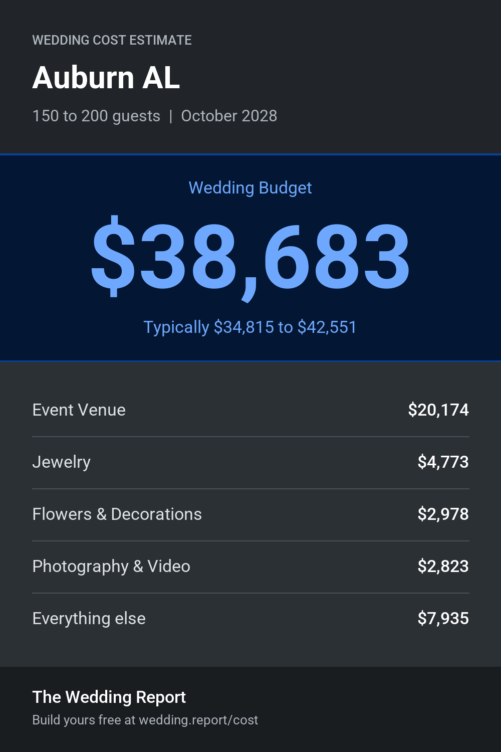 Wedding cost estimate for Auburn AL