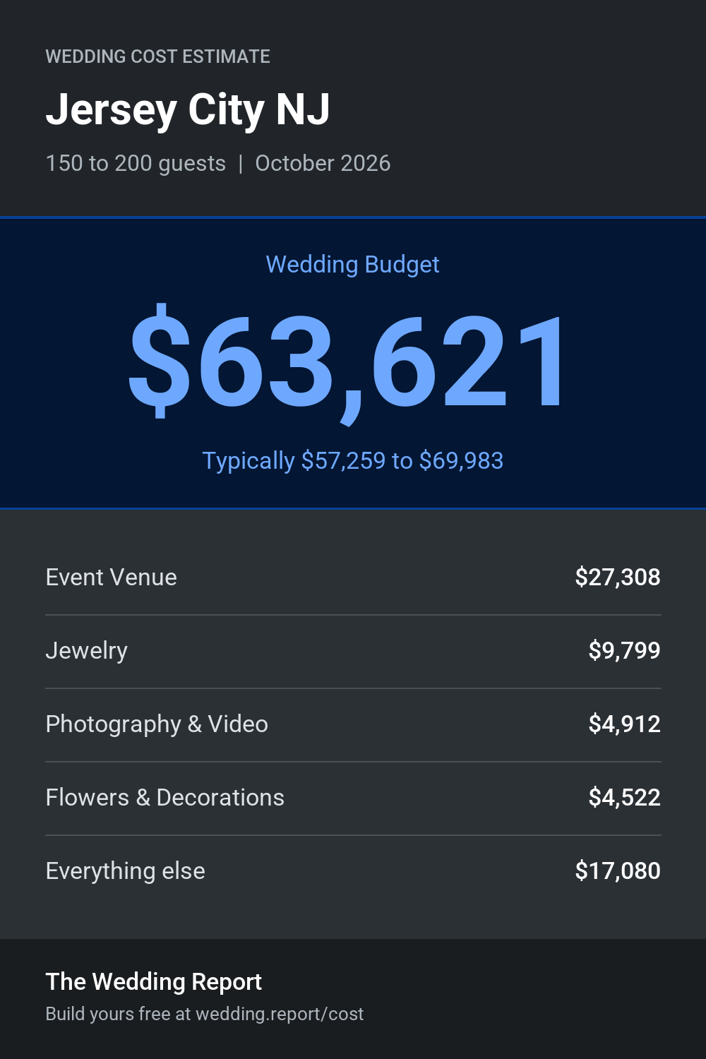 Wedding cost estimate for Jersey City NJ