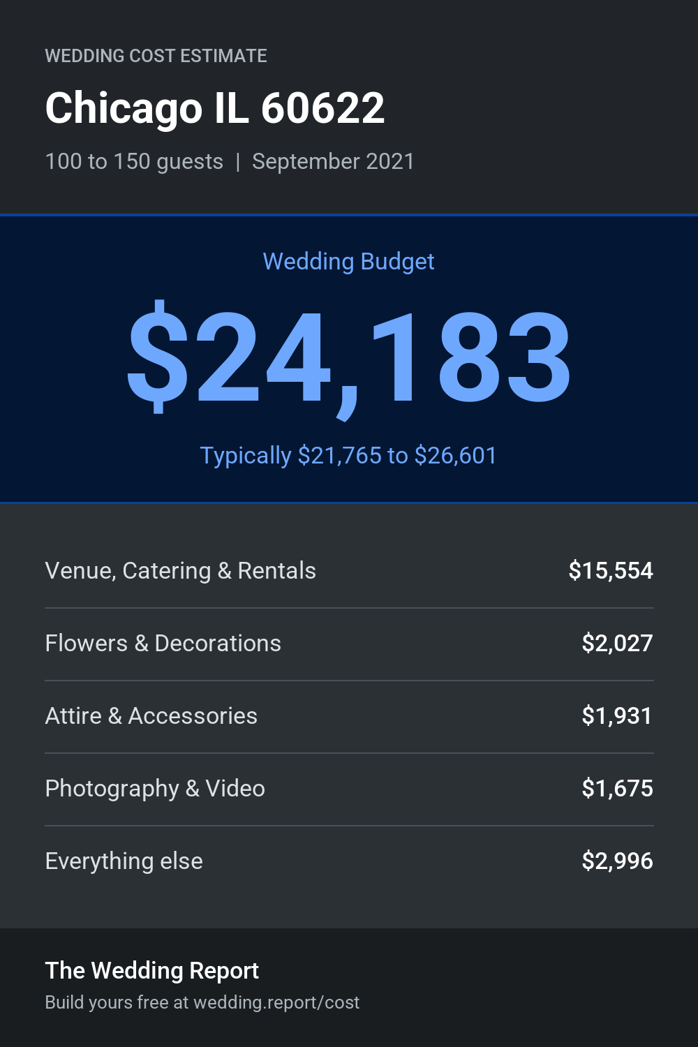 Wedding cost estimate