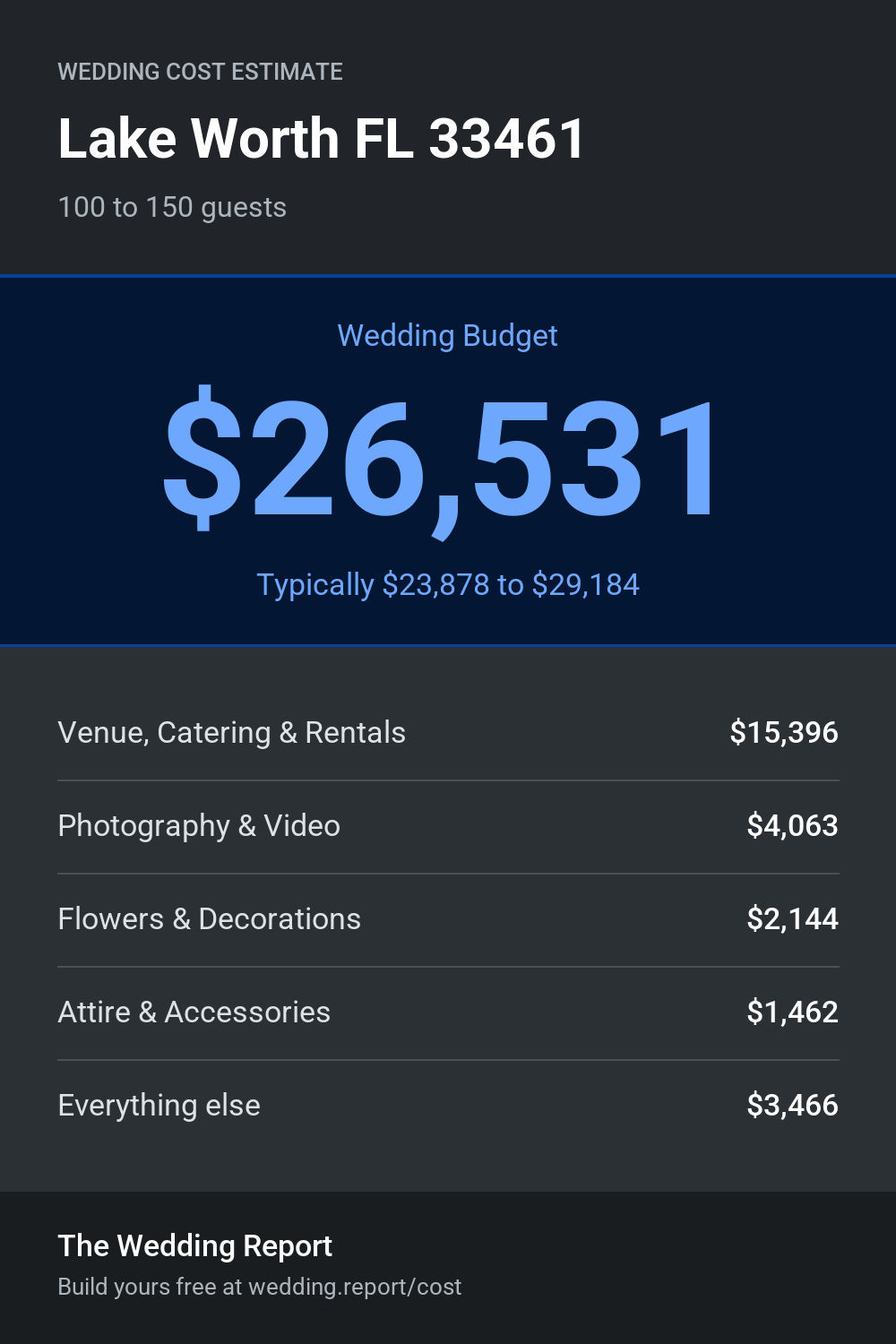 Wedding cost estimate