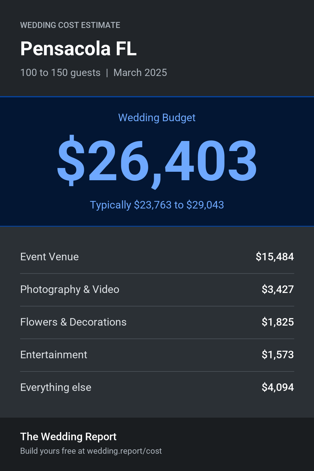 Wedding cost estimate for Pensacola FL