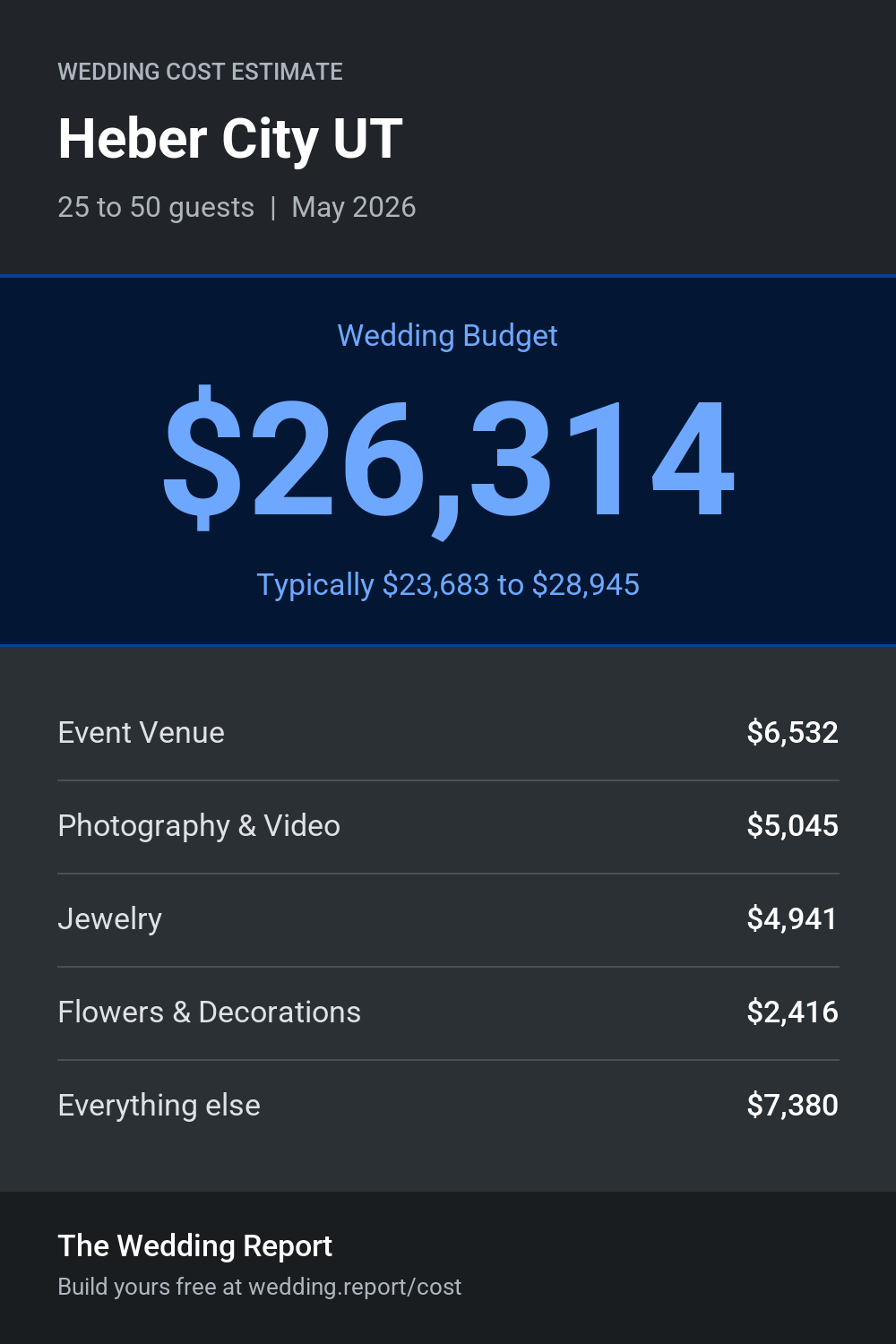 Wedding cost estimate for Heber City UT
