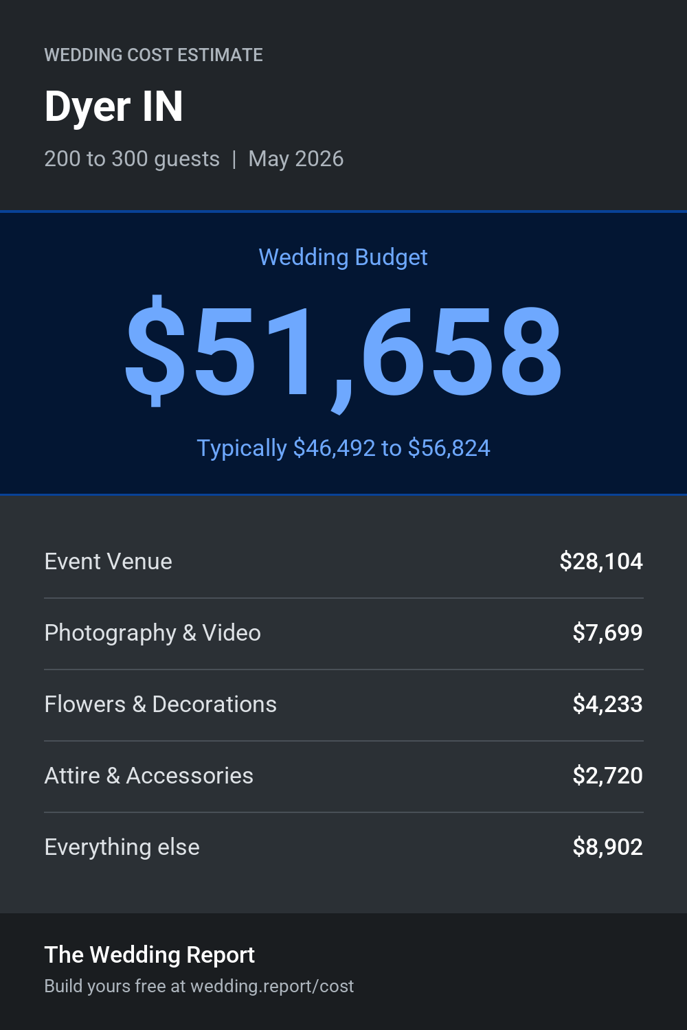 Wedding cost estimate for Dyer IN